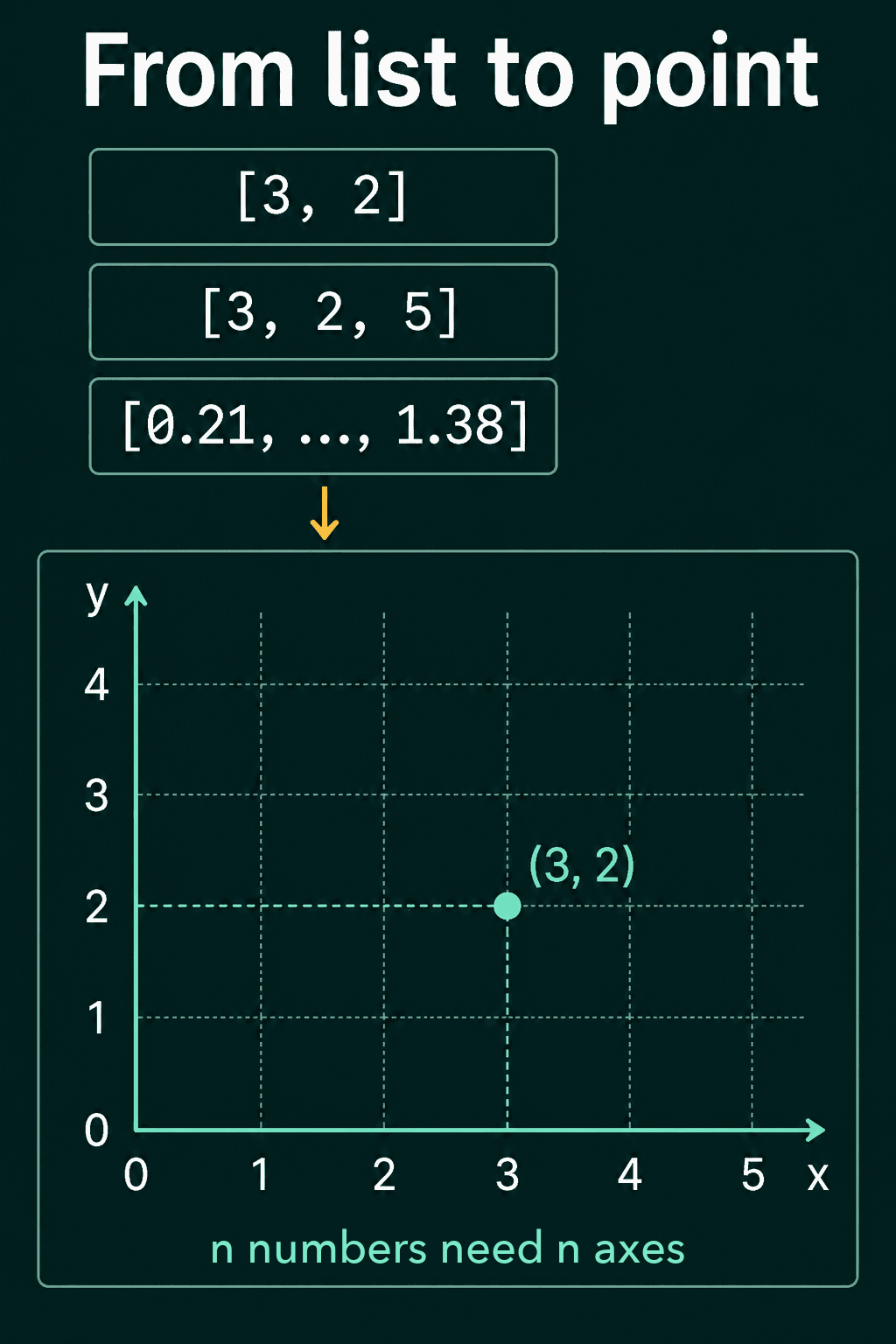 The lists [3, 2], [3, 2, 5] and a 300-number list, with [3, 2] drawn as a point on a grid
