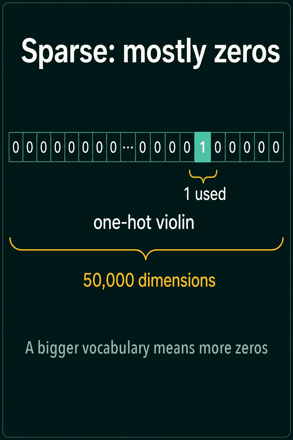 A one-hot vector for violin with one dimension used out of 50,000