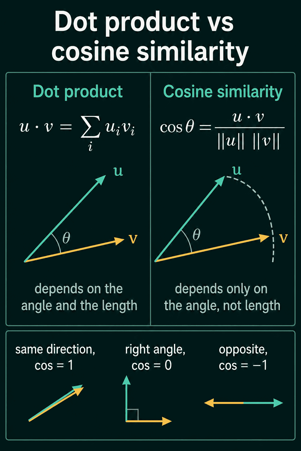 The dot product formula next to the cosine similarity formula, with cosine 1 for the same direction, 0 for a right angle and minus 1 for opposite directions