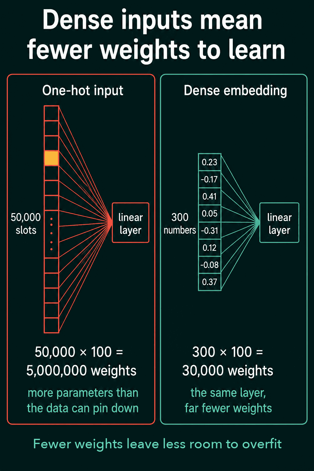 A linear layer reading a 50,000-slot one-hot input needs 5,000,000 weights, while the same layer reading 300 dense numbers needs 30,000