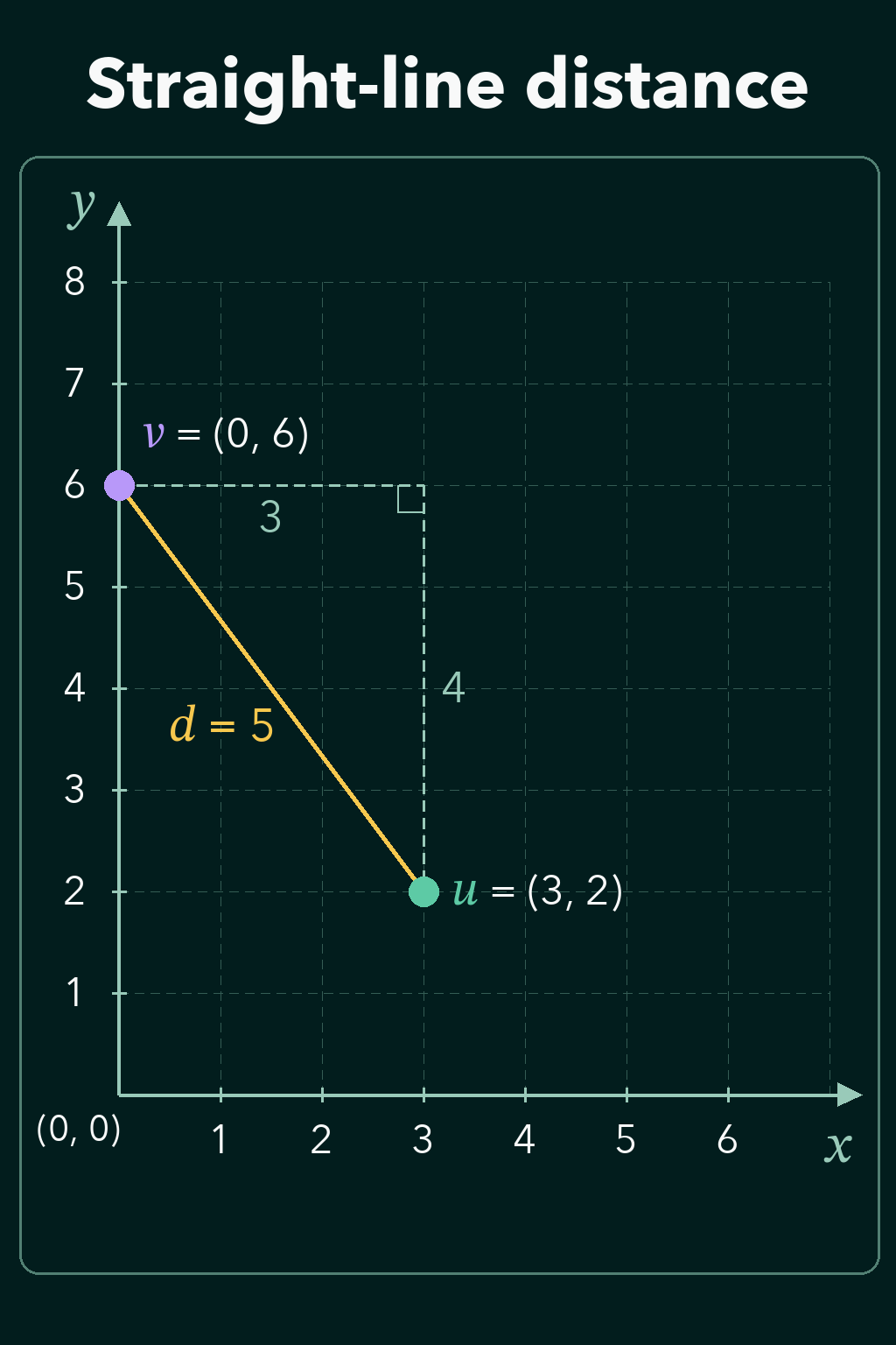 The points (3, 2) and (0, 6) joined by a straight line of length 5, with the gaps of 3 and 4 drawn along the axes