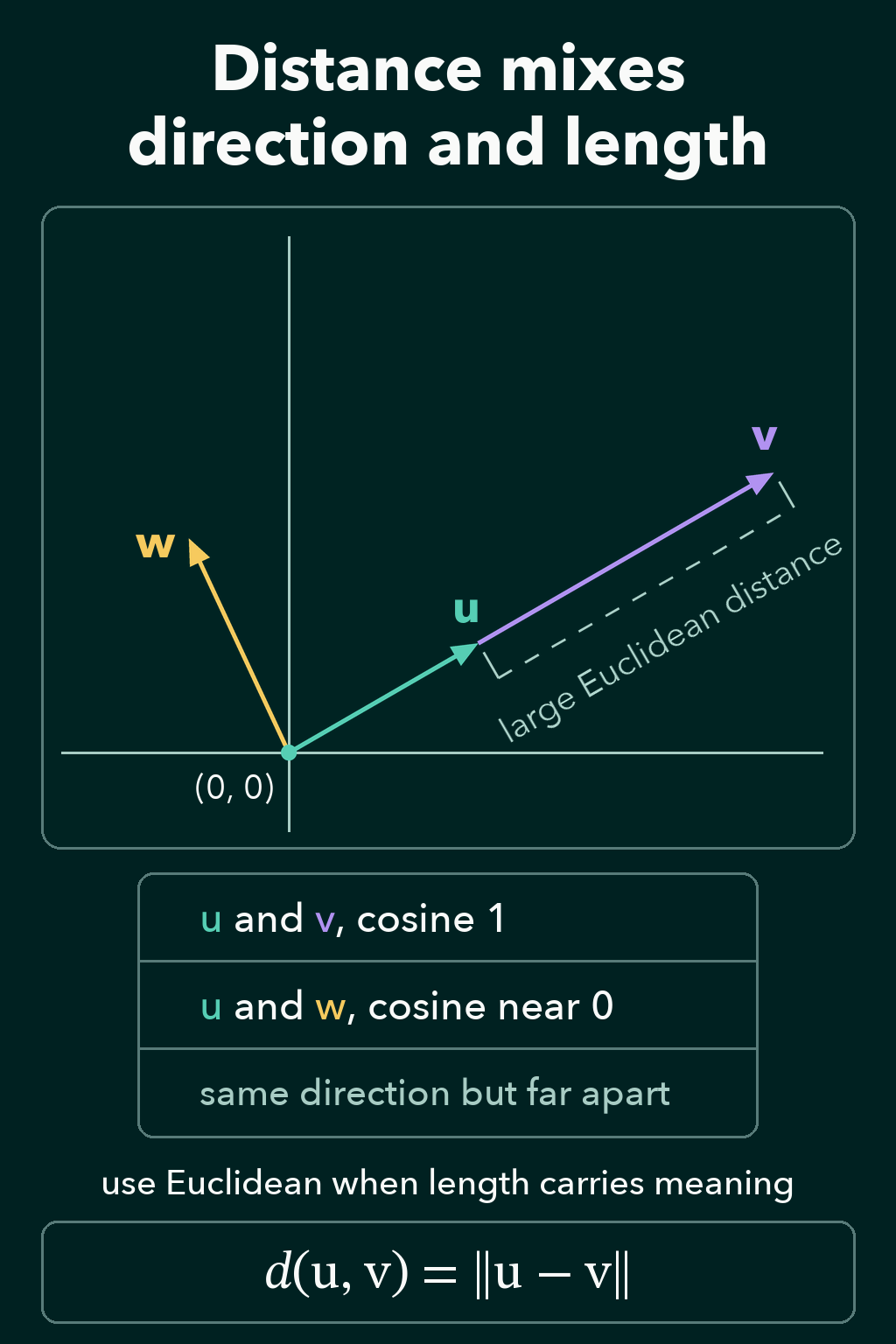 Vectors u and v pointing the same way but far apart, with cosine 1 between them and a large Euclidean distance