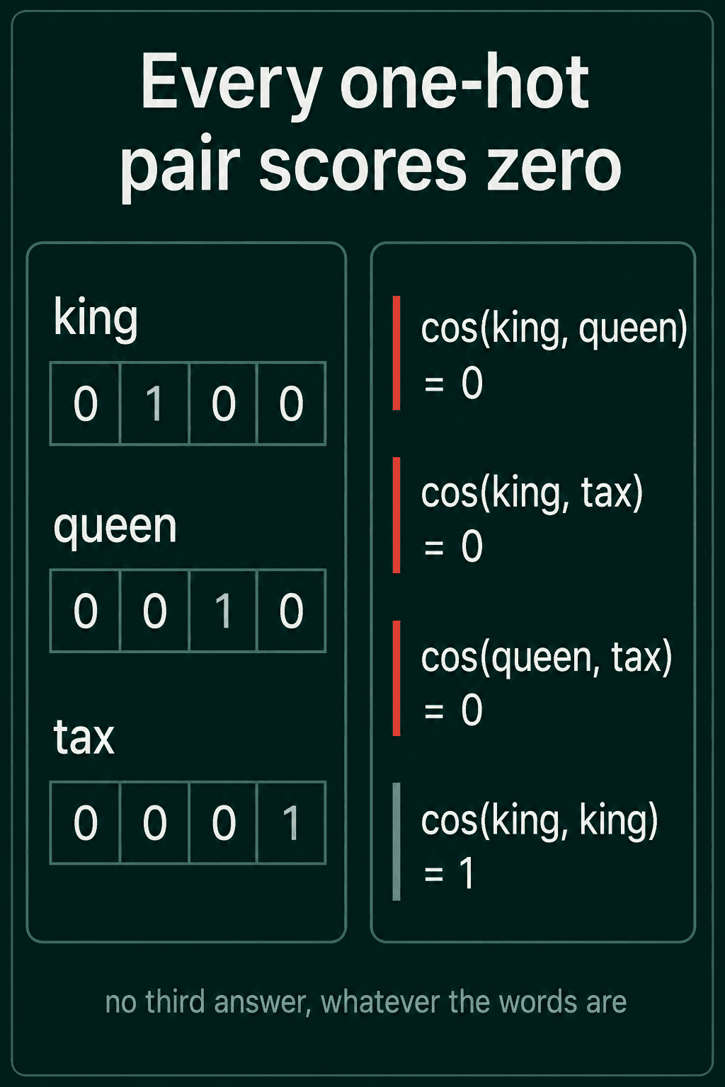 Cosine of king and queen, king and tax, and queen and tax all equal 0, while king with itself equals 1