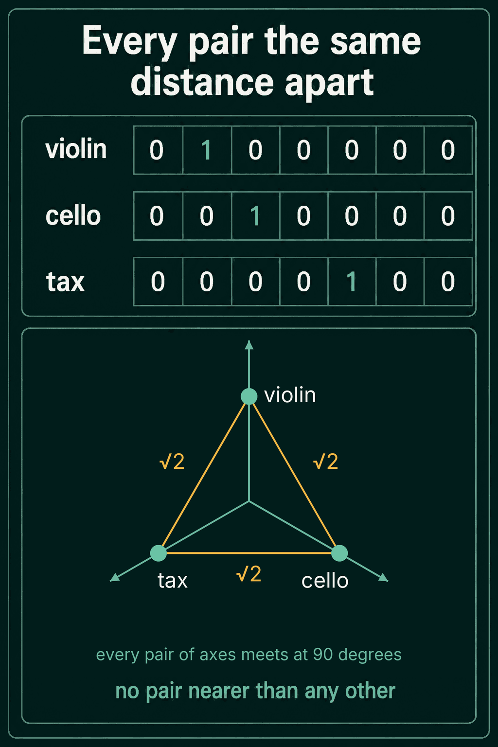 One-hot vectors for violin, cello and tax drawn as points on three axes, each pair joined by a line of length root 2