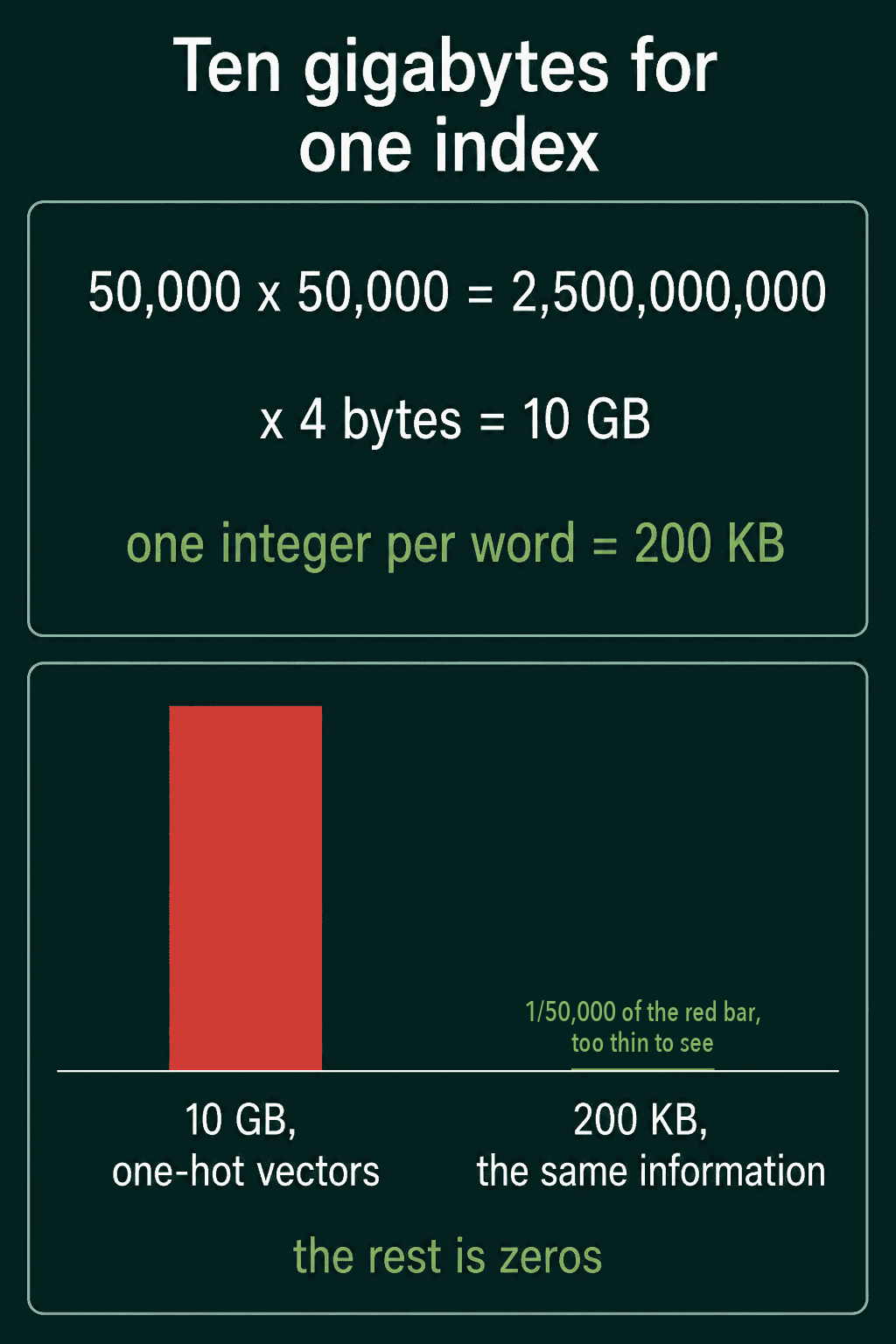 10 GB for a table of one-hot vectors next to 200 KB for one integer per word, with the 200 KB bar too thin to see at true scale