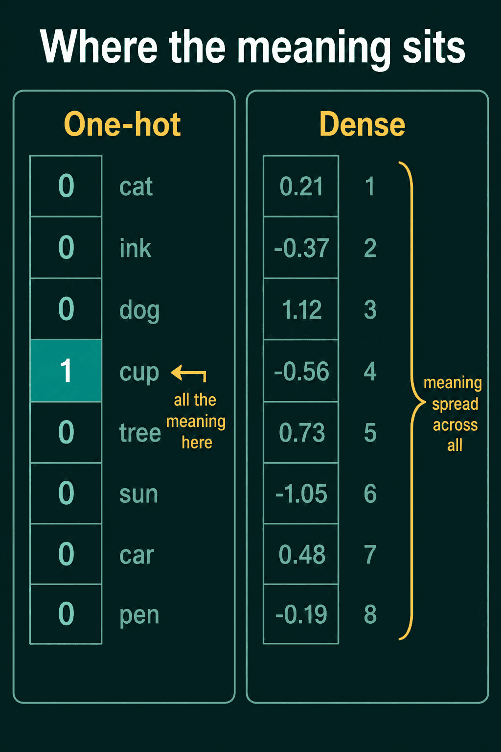 A one-hot vector where all the meaning sits in the single dimension for cup, next to a dense vector where the meaning is spread across all eight numbers