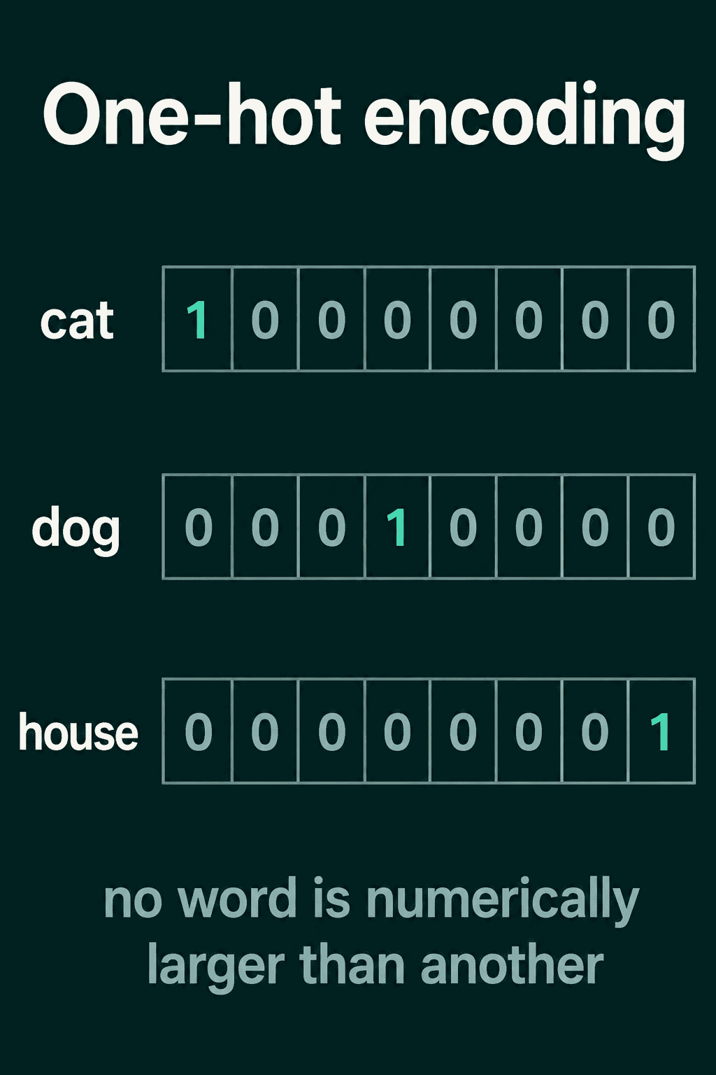One-hot vectors for cat, dog and house, each with a single 1 in a different position