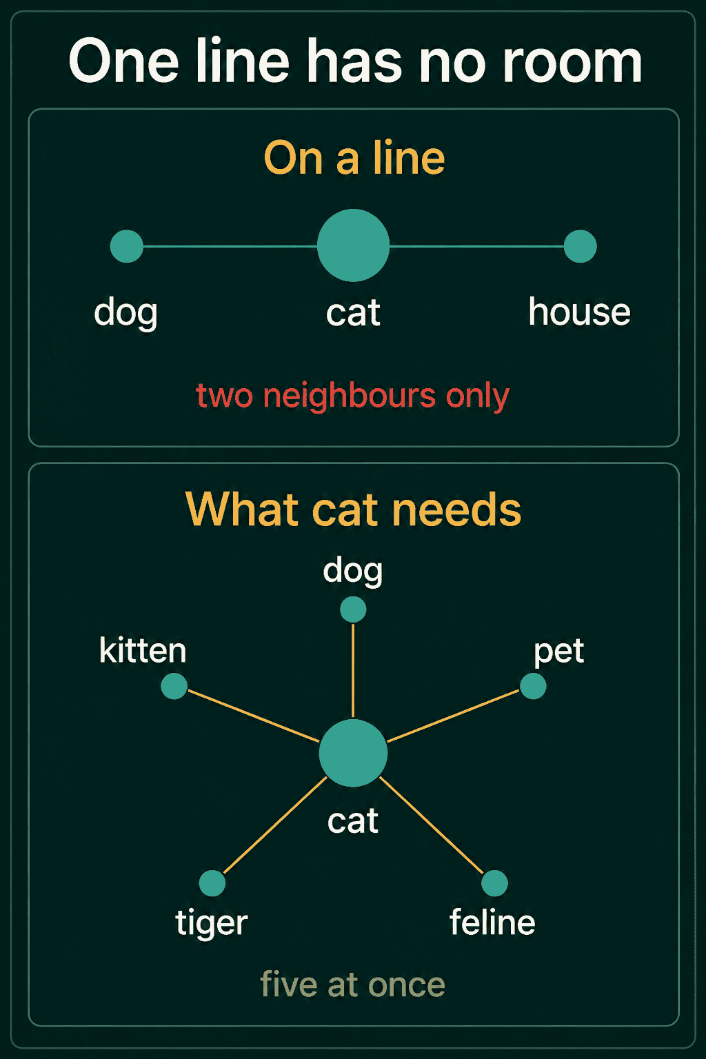 On a line, cat has only dog and house as neighbours, while its meaning needs dog, kitten, pet, tiger and feline nearby