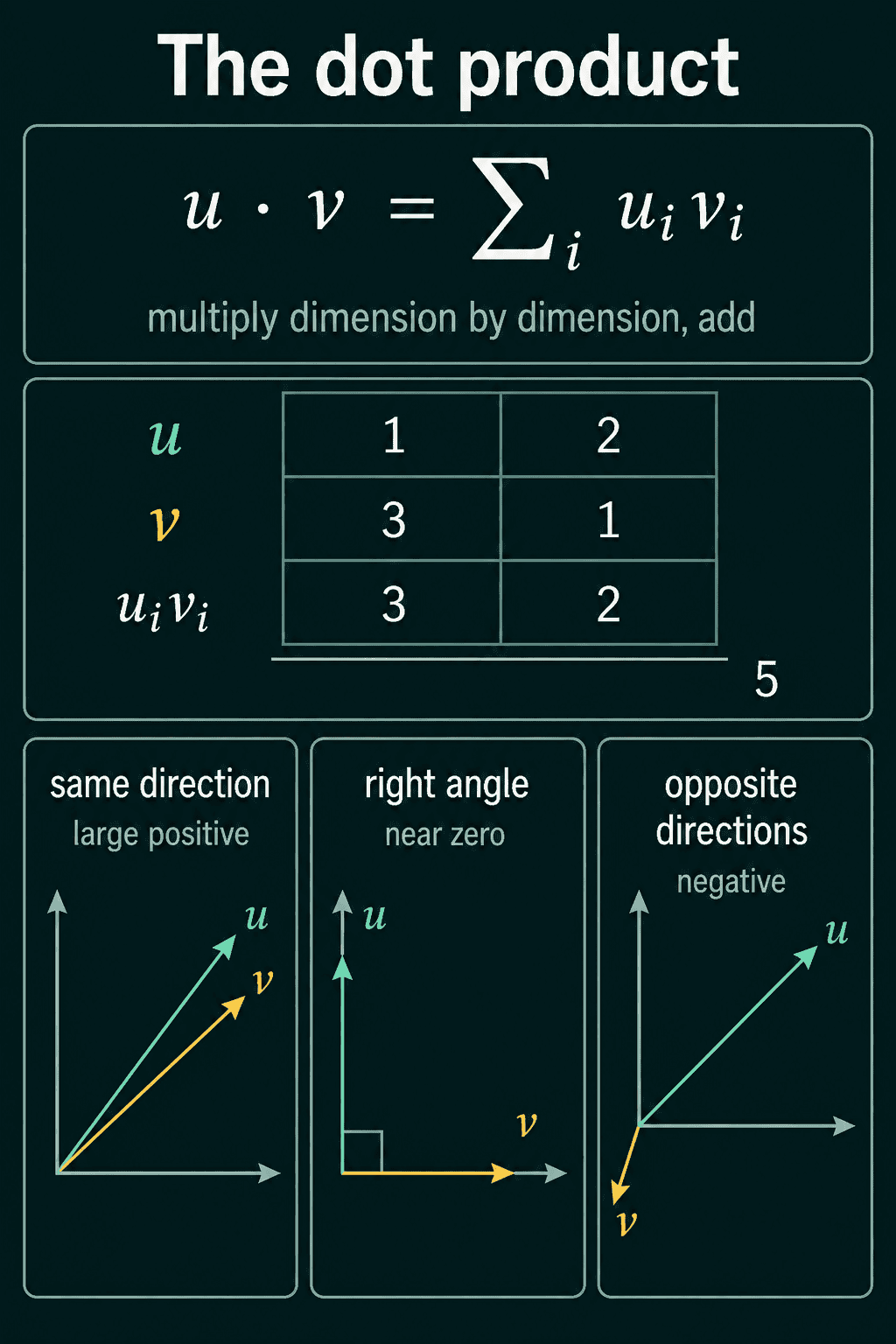 The dot product of [1, 2] and [3, 1] worked out as 3 plus 2 equals 5, with small diagrams of vectors pointing the same way, at right angles and in opposite directions