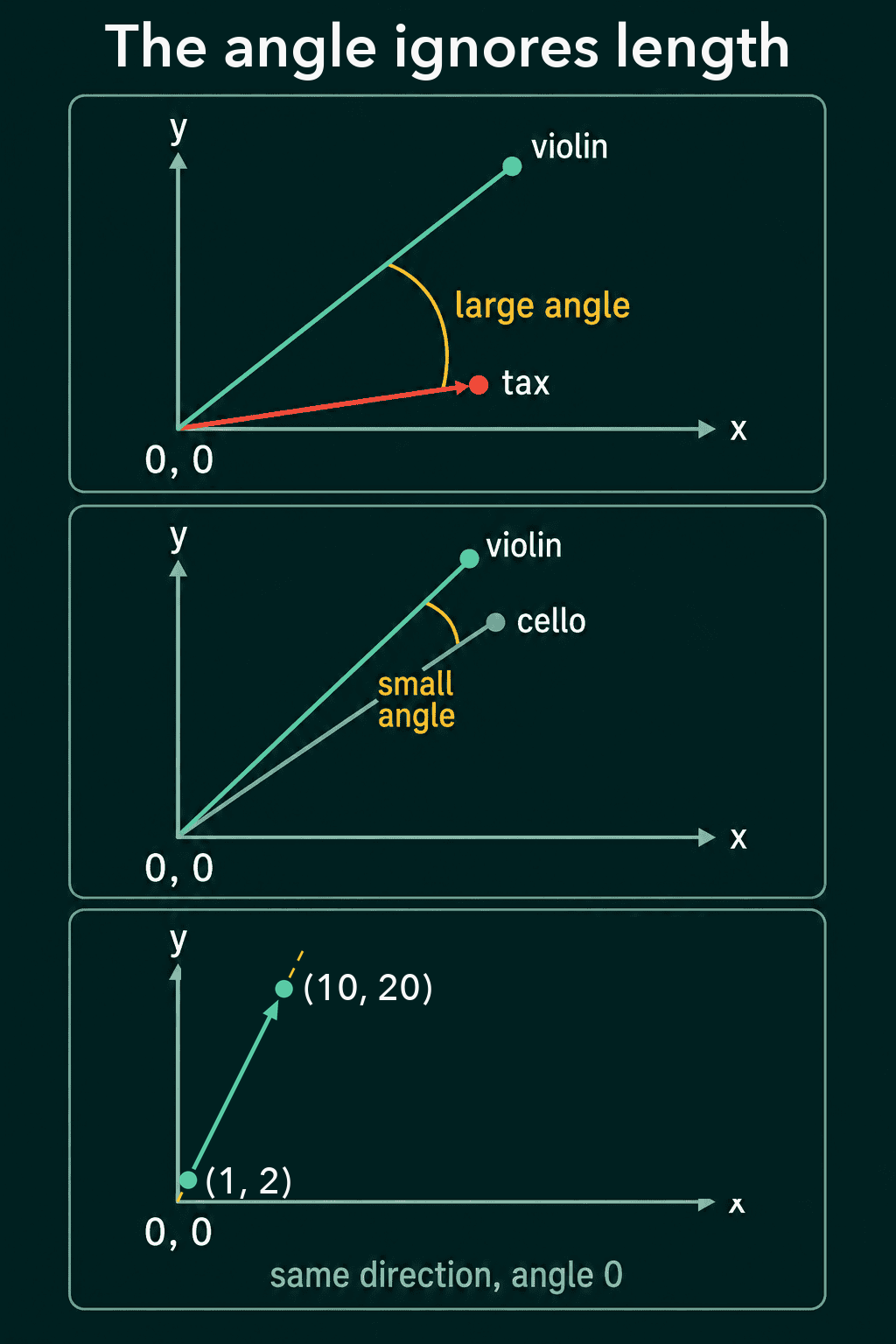 Violin and tax at a large angle, violin and cello at a small angle, and the points (1, 2) and (10, 20) on the same line from the origin at angle 0