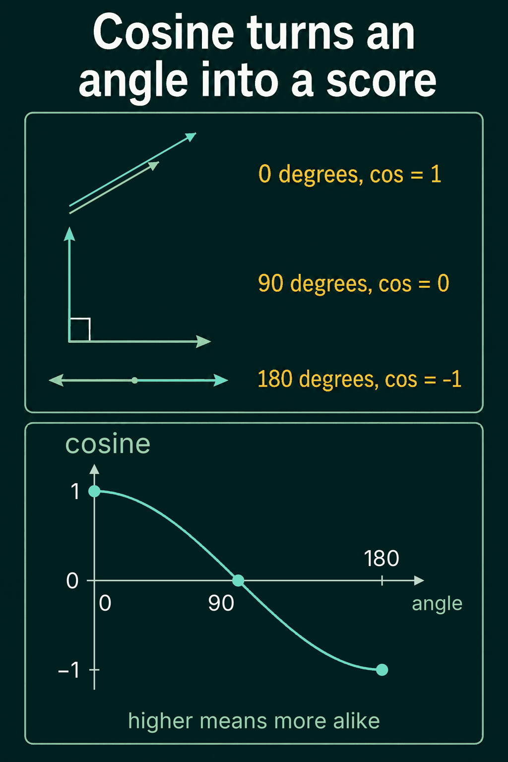 Arrows at 0, 90 and 180 degrees with cosines 1, 0 and minus 1, and a plot of the cosine falling from 1 to minus 1 as the angle grows from 0 to 180