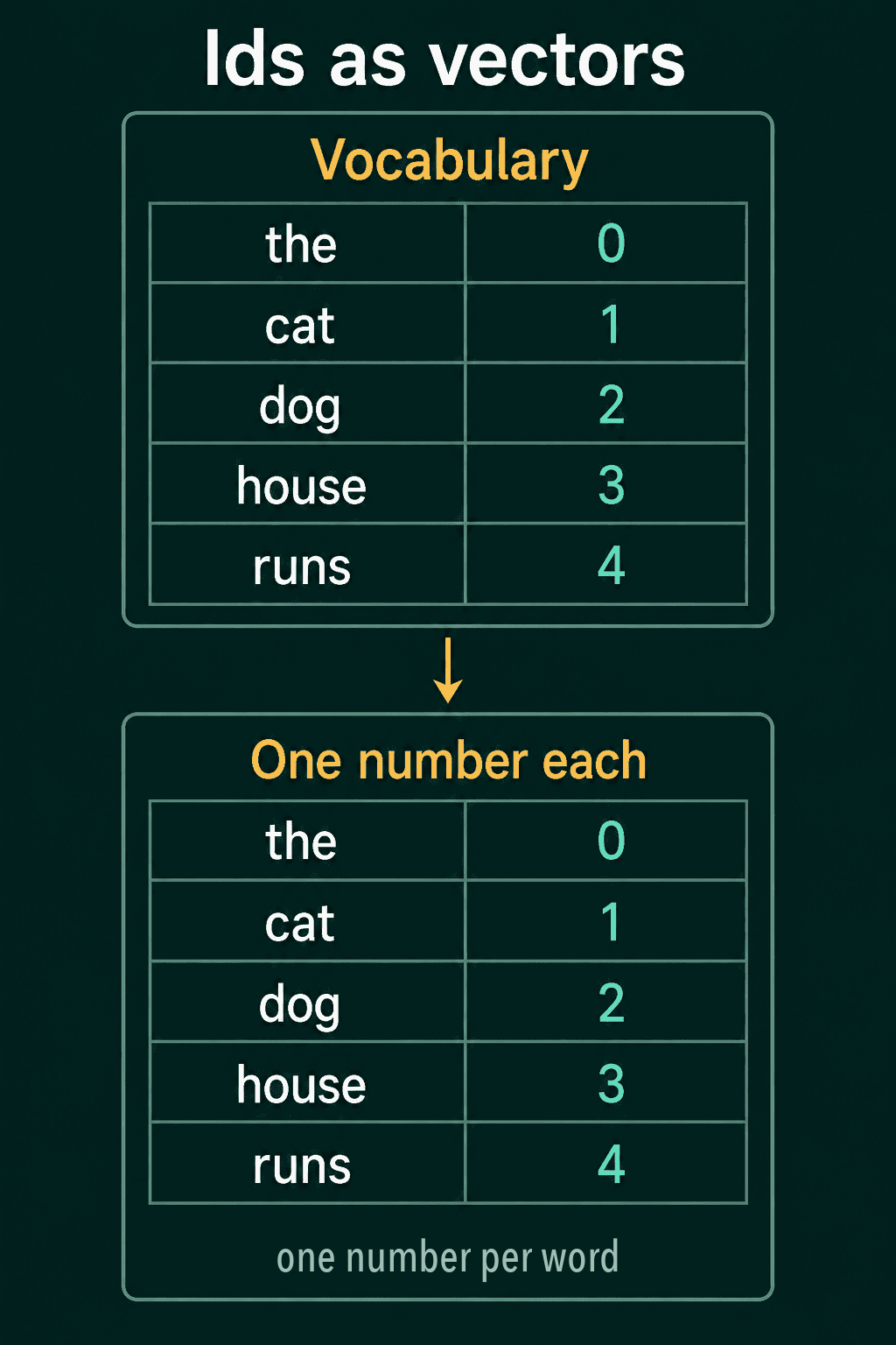 A five-word vocabulary where each word's vector is its single id, 0 to 4