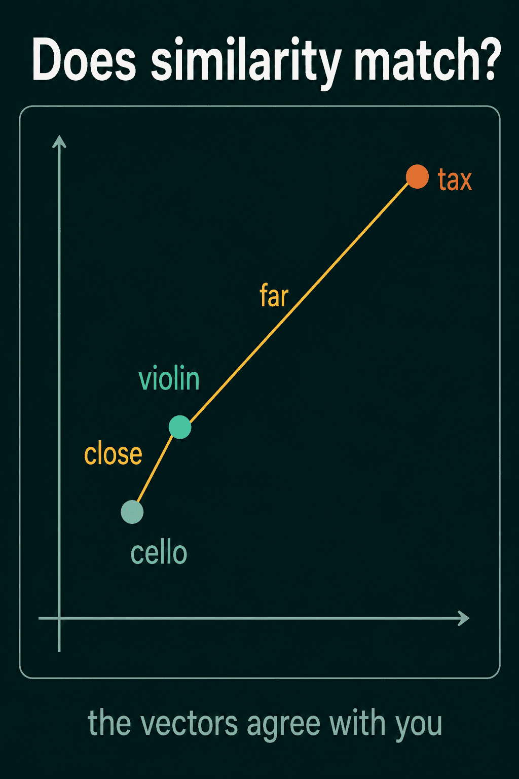 Violin and cello drawn close together and tax far away, labelled close and far