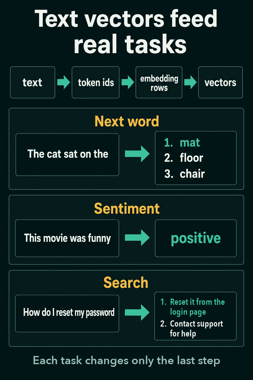 Text becomes token ids, then embedding rows, then vectors, which feed next-word prediction, sentiment classification and search ranking