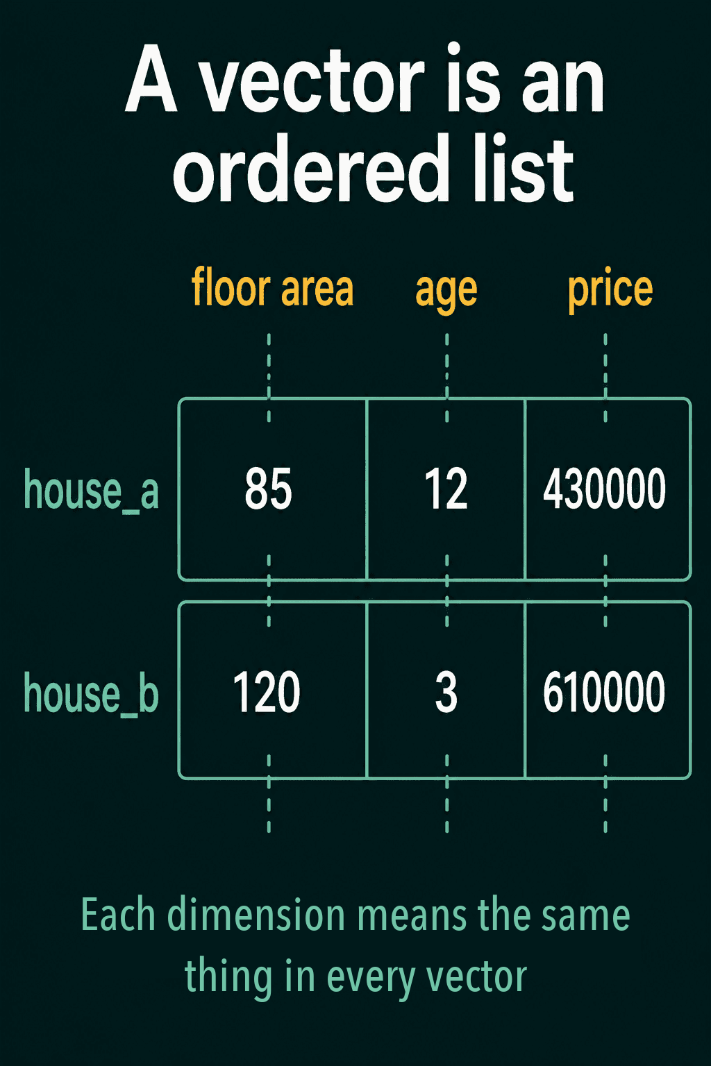 Two house vectors with their floor area, age and price lined up in the same three positions