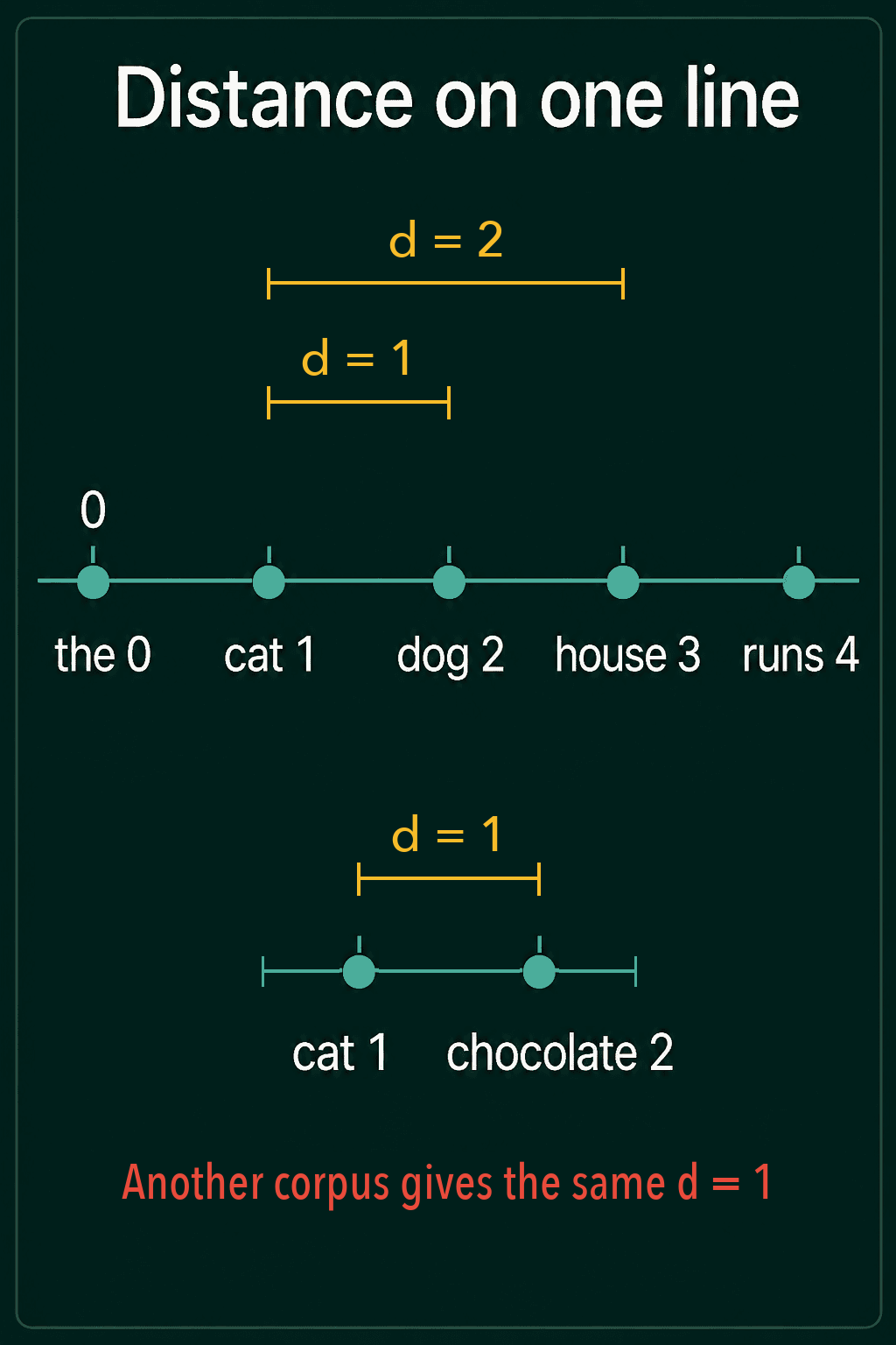 Words placed on one number line at their ids, with cat and dog at distance 1, and a second line from another corpus where cat and chocolate are also at distance 1