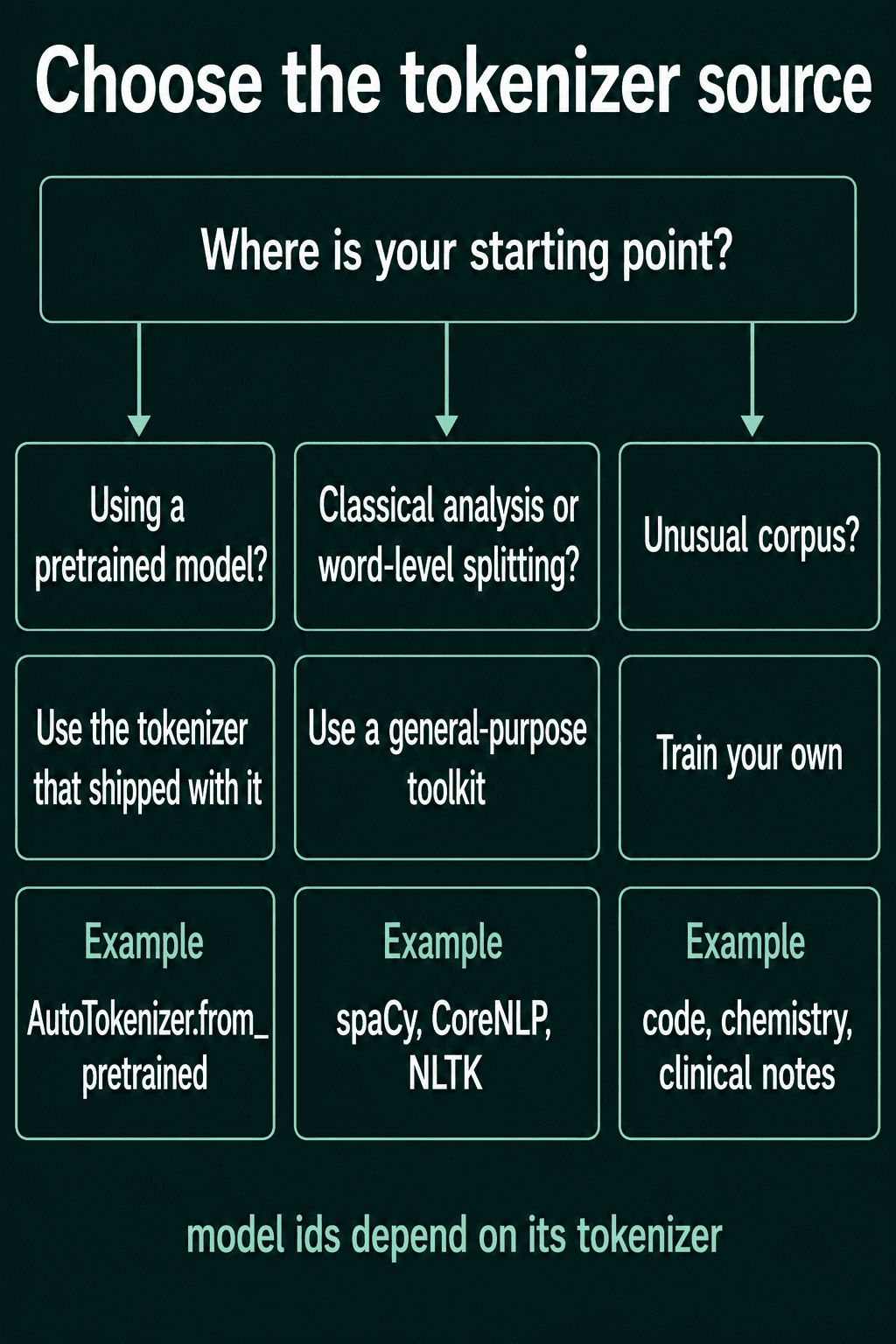 A choice between three starting points, where a pretrained model means using the tokenizer that shipped with it, classical analysis means a toolkit such as spaCy, CoreNLP or NLTK, and an unusual corpus means training your own