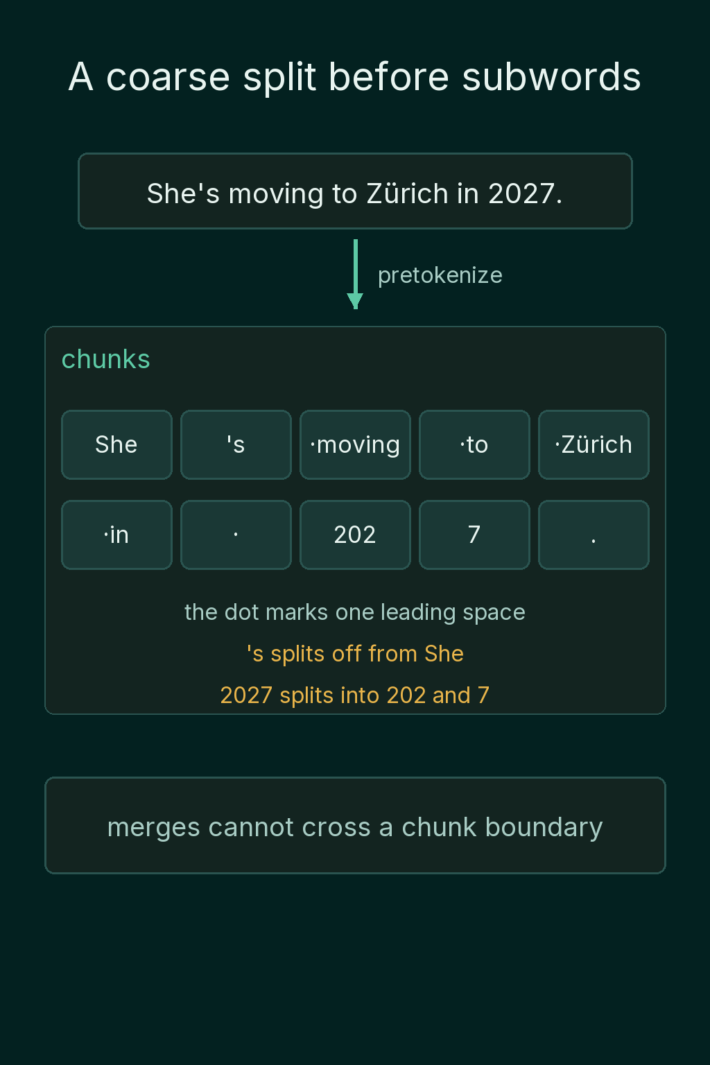 She's moving to Zürich in 2027 cut into the chunks She, 's, ·moving, ·to, ·Zürich, ·in, a lone space, 202, 7 and a full stop, where the dot marks a leading space and merges cannot cross a chunk boundary