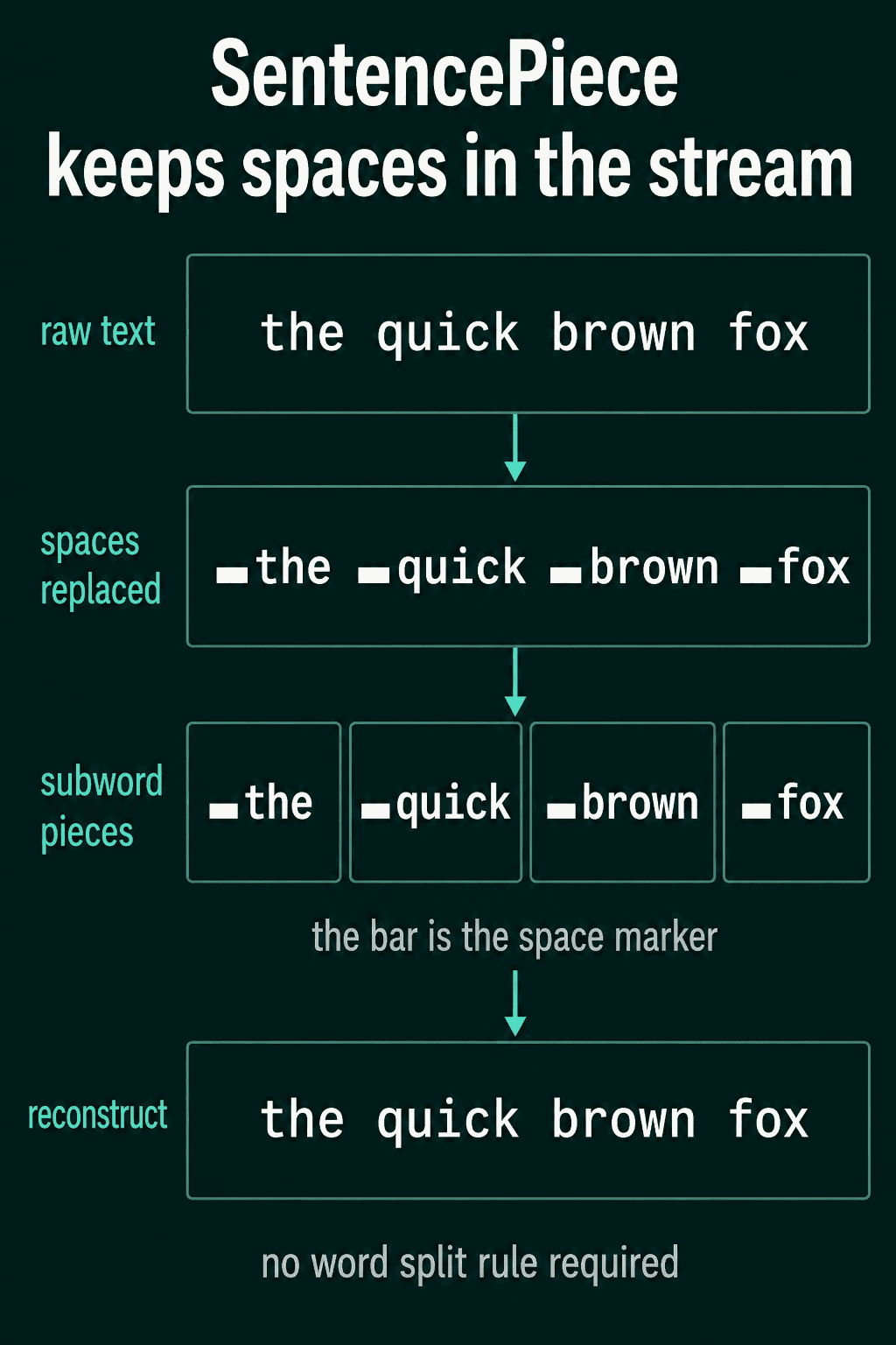 SentencePiece replacing each space in the quick brown fox with a bar marker, cutting it into the pieces ▁the, ▁quick, ▁brown and ▁fox, and rebuilding the original text without a word-splitting rule