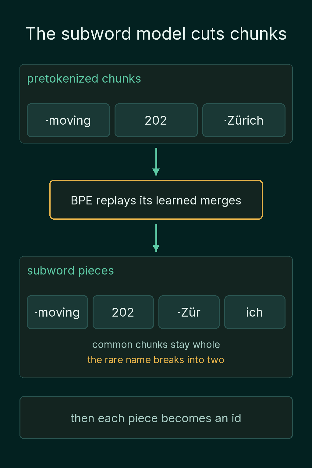 The chunks ·moving, 202 and ·Zürich passed through BPE, which keeps ·moving and 202 whole and breaks the rarer ·Zürich into ·Zür and ich