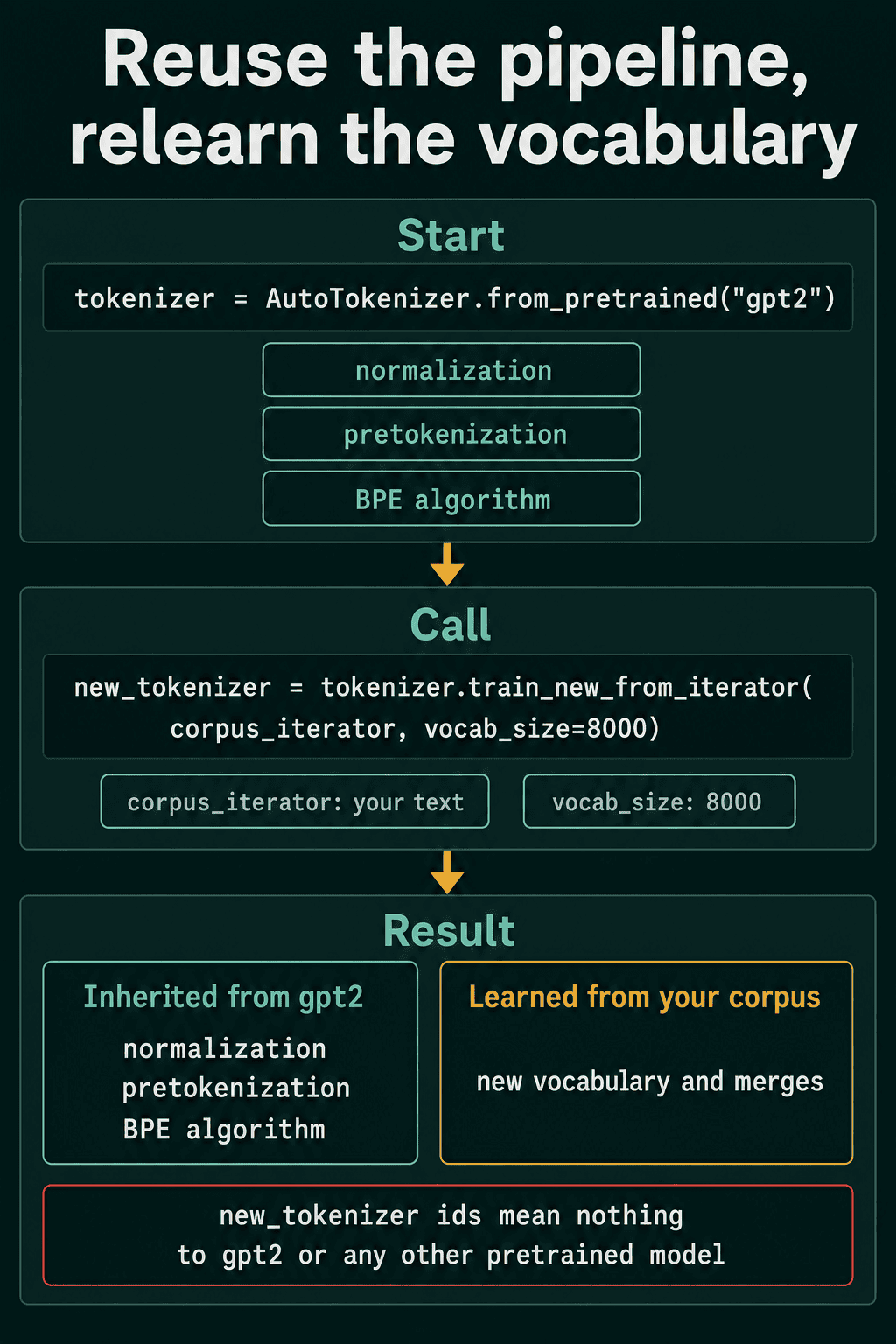 The gpt2 tokenizer passed to train_new_from_iterator with your corpus and a vocab size of 8000, returning a tokenizer that inherits gpt2's normalization, pretokenization and BPE but learns a new vocabulary and merges, whose ids mean nothing to gpt2