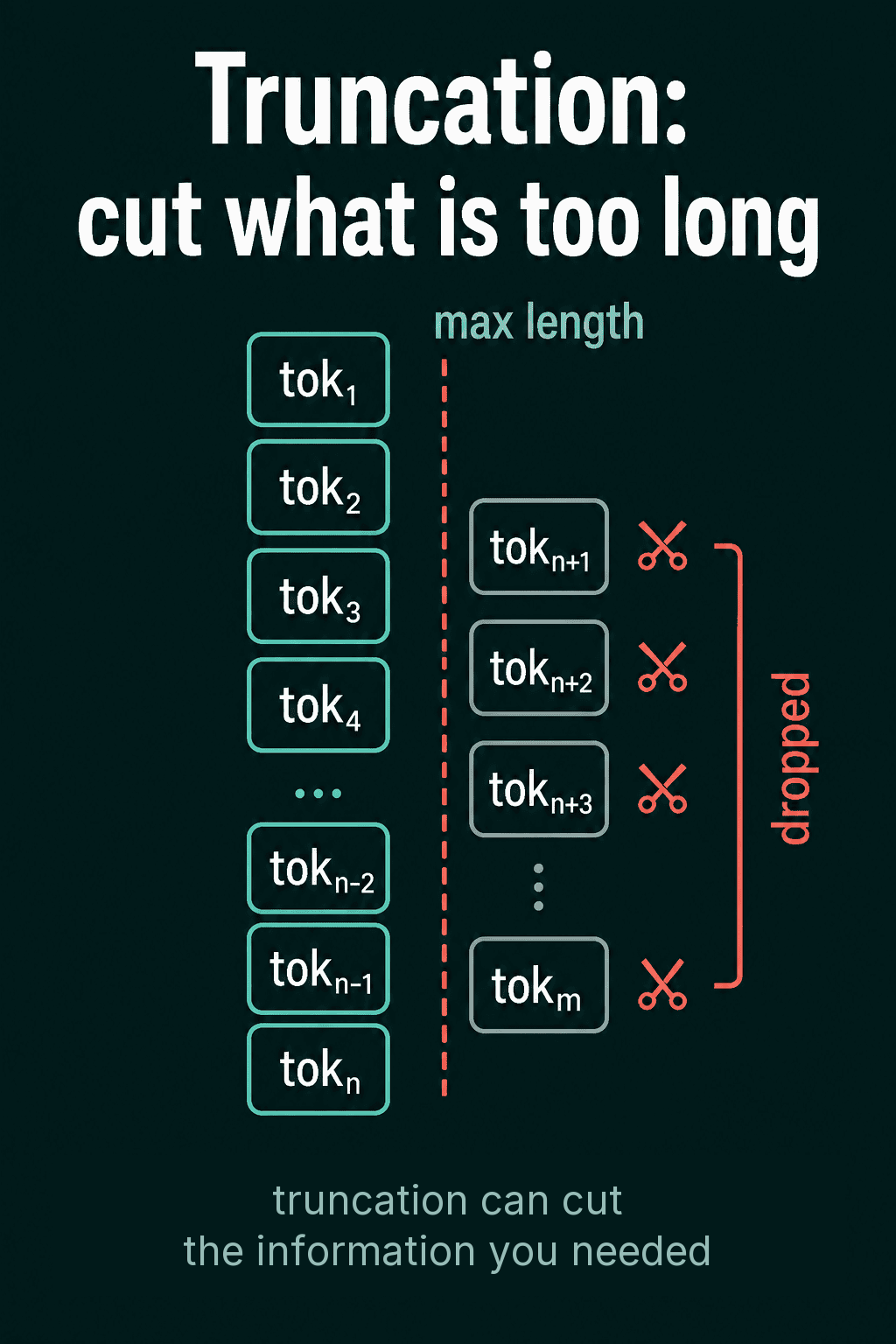 A row of tokens tok 1 to tok n kept before the max length line and tok n+1 to tok m dropped after it, since truncation can cut the information you needed