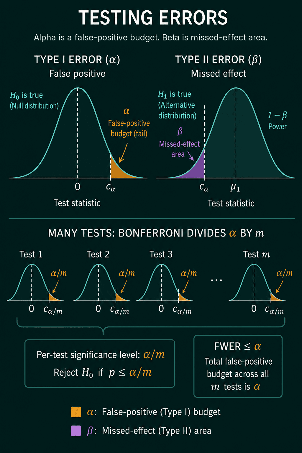 Testing errors: the Type I error alpha as the tail of the null distribution beyond a cutoff, the Type II error beta as the part of the alternative distribution below the same cutoff with power 1 minus beta, and below them m tests each run at alpha over m so the total false-positive budget across all m tests stays at alpha.