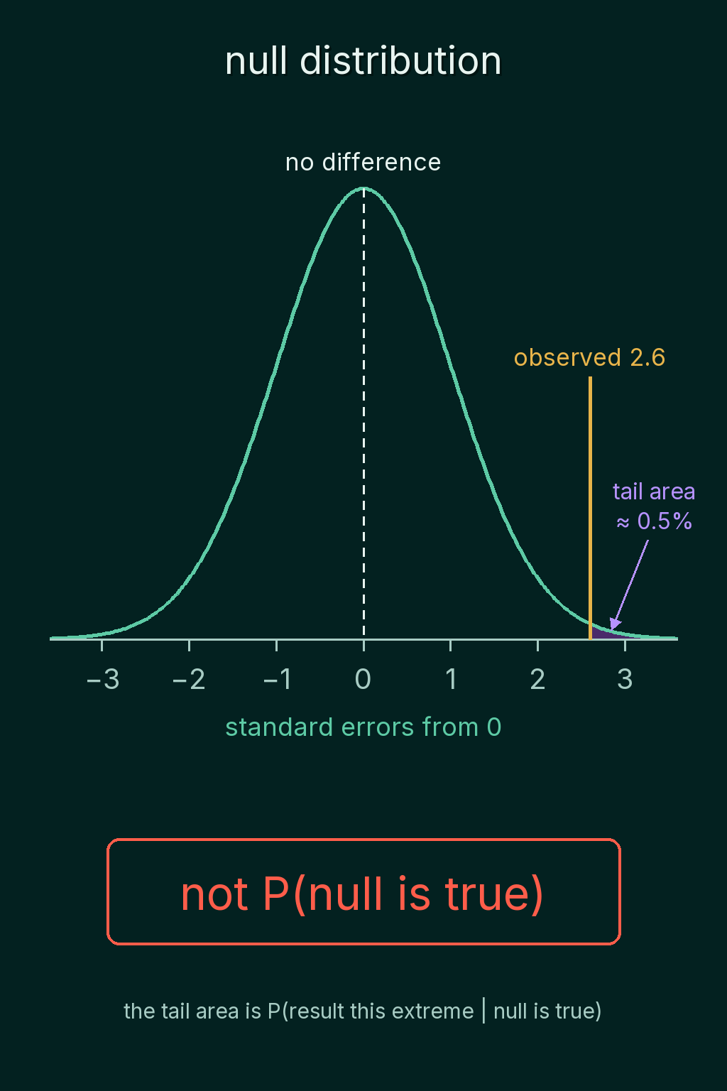 A standard Gaussian null distribution centered on no difference, with the x axis in standard errors from 0, an orange line at the observed value 2.6, the tail area beyond it shaded and labeled about 0.5%, and a red box saying the tail area is not the probability that the null is true.