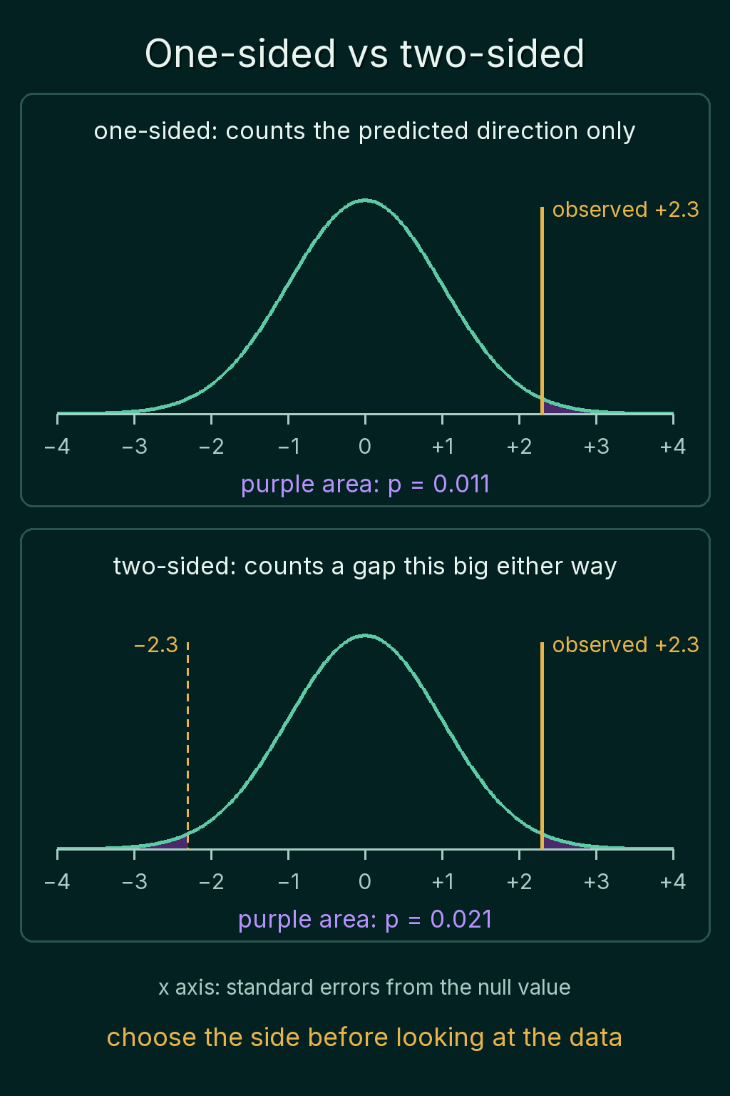 Two standard Gaussian curves with an observed value of +2.3 standard errors: the one-sided test shades only the right tail beyond +2.3 for p = 0.011, and the two-sided test shades both tails beyond -2.3 and +2.3 for p = 0.021.