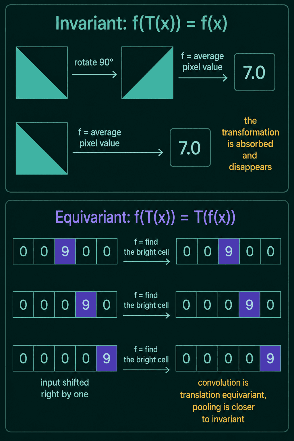 Top: an image rotated by 90 degrees has the same average pixel value of 7.0 before and after, so the average is invariant. Bottom: a row of cells with one bright cell, shifted right by one, gives an output whose bright cell also shifts right by one, so the function is equivariant