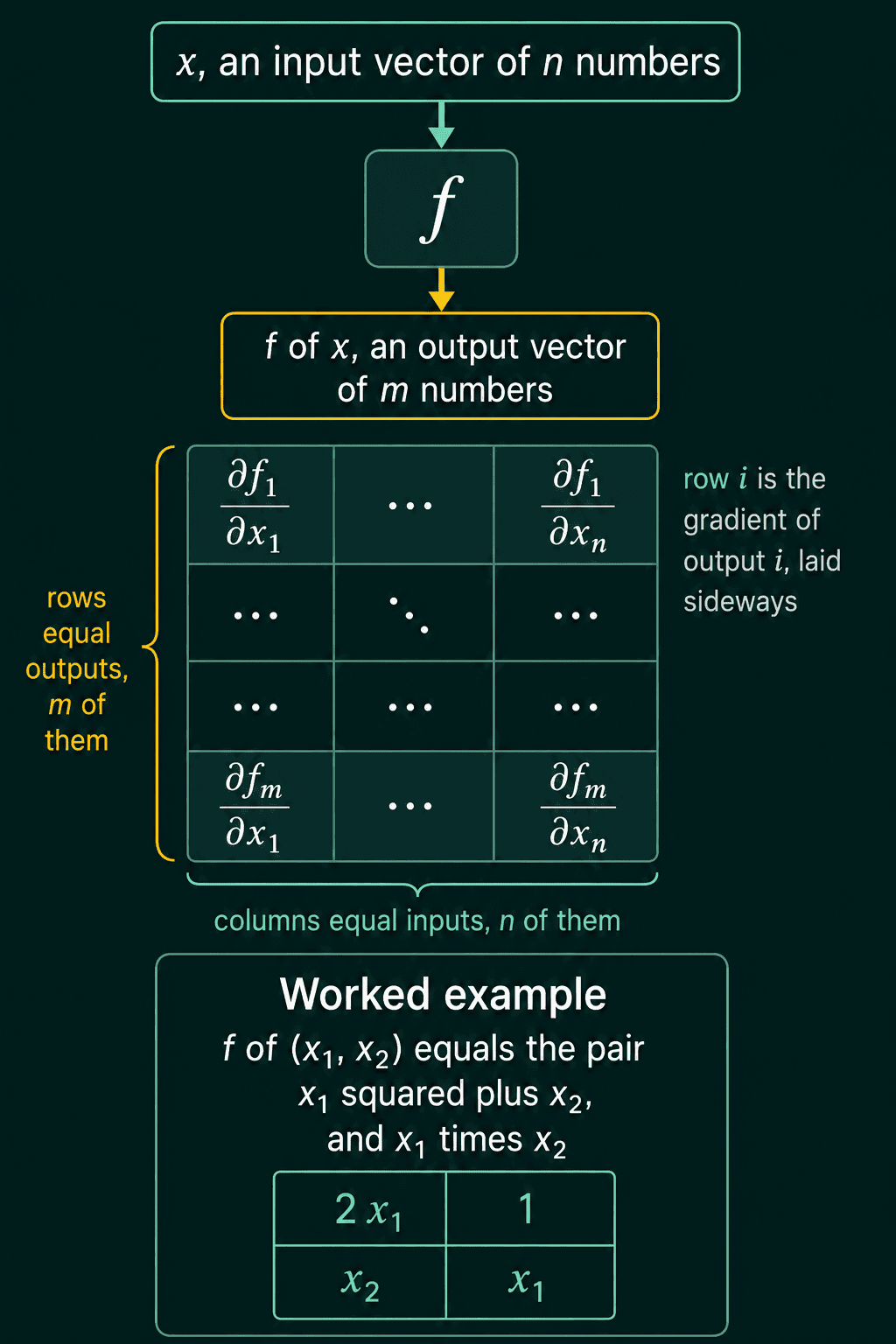 An input vector x of n numbers goes into f and comes out as f of x, an output vector of m numbers, above the m by n grid of partial derivatives with rows labelled as outputs and columns as inputs, row i described as the gradient of output i laid sideways, and a worked example box with the Jacobian 2 x1, 1, x2, x1 for f of x1, x2 equal to x1 squared plus x2 and x1 times x2