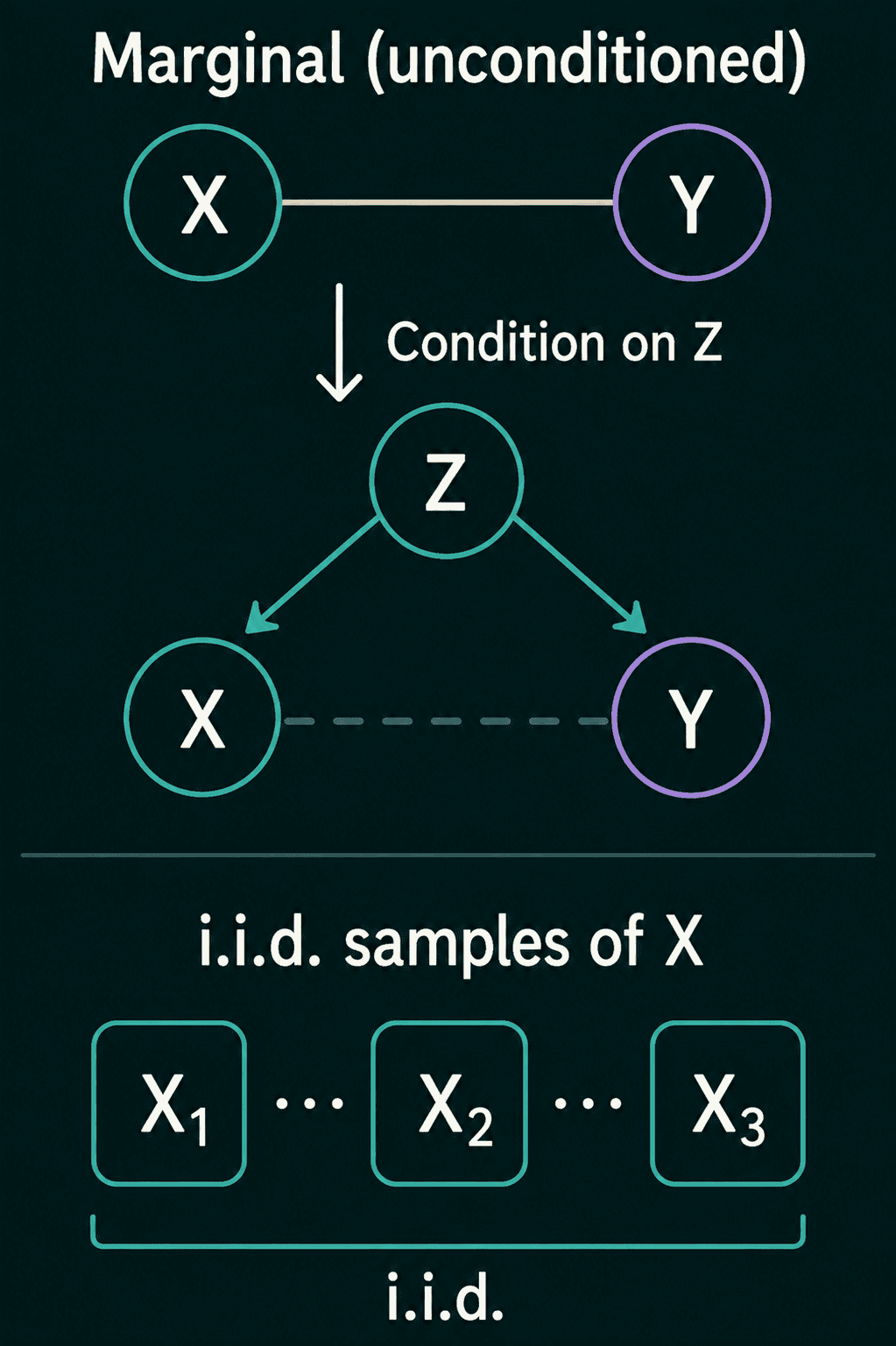 X and Y linked across the population, the link removed after conditioning on Z, and a row of i.i.d. samples of X.