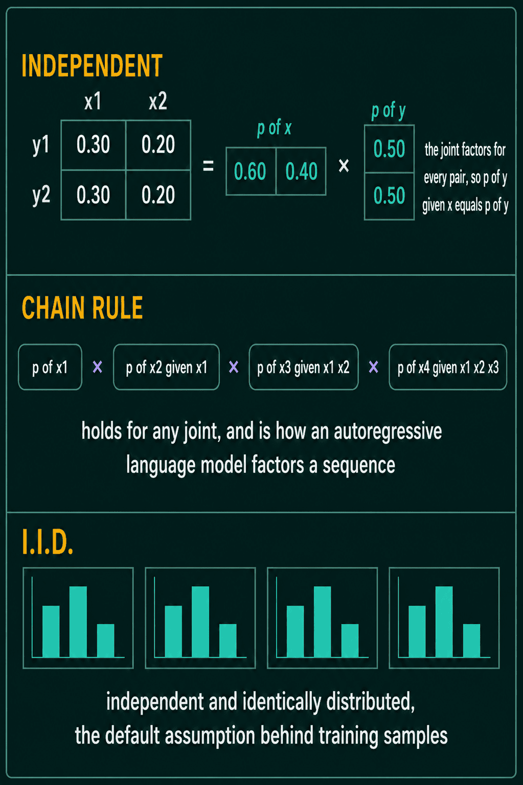 An independent joint table equal to the product of its marginals, the chain rule as a product of conditionals, and i.i.d. samples sharing one distribution.