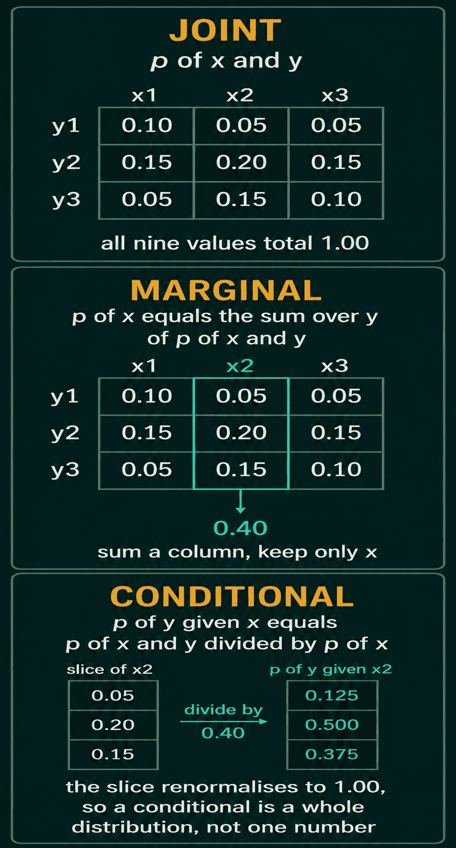 A three by three joint table, the x2 column summed to the marginal 0.40, and that column divided by 0.40 into the conditional distribution 0.125, 0.500 and 0.375.