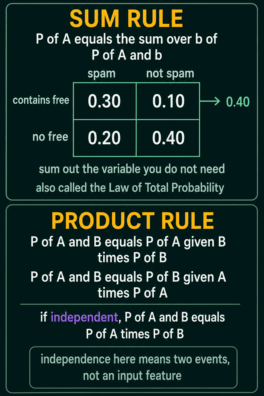 The sum rule adding the contains free row to 0.40, and the product rule written both ways with its independent special case.