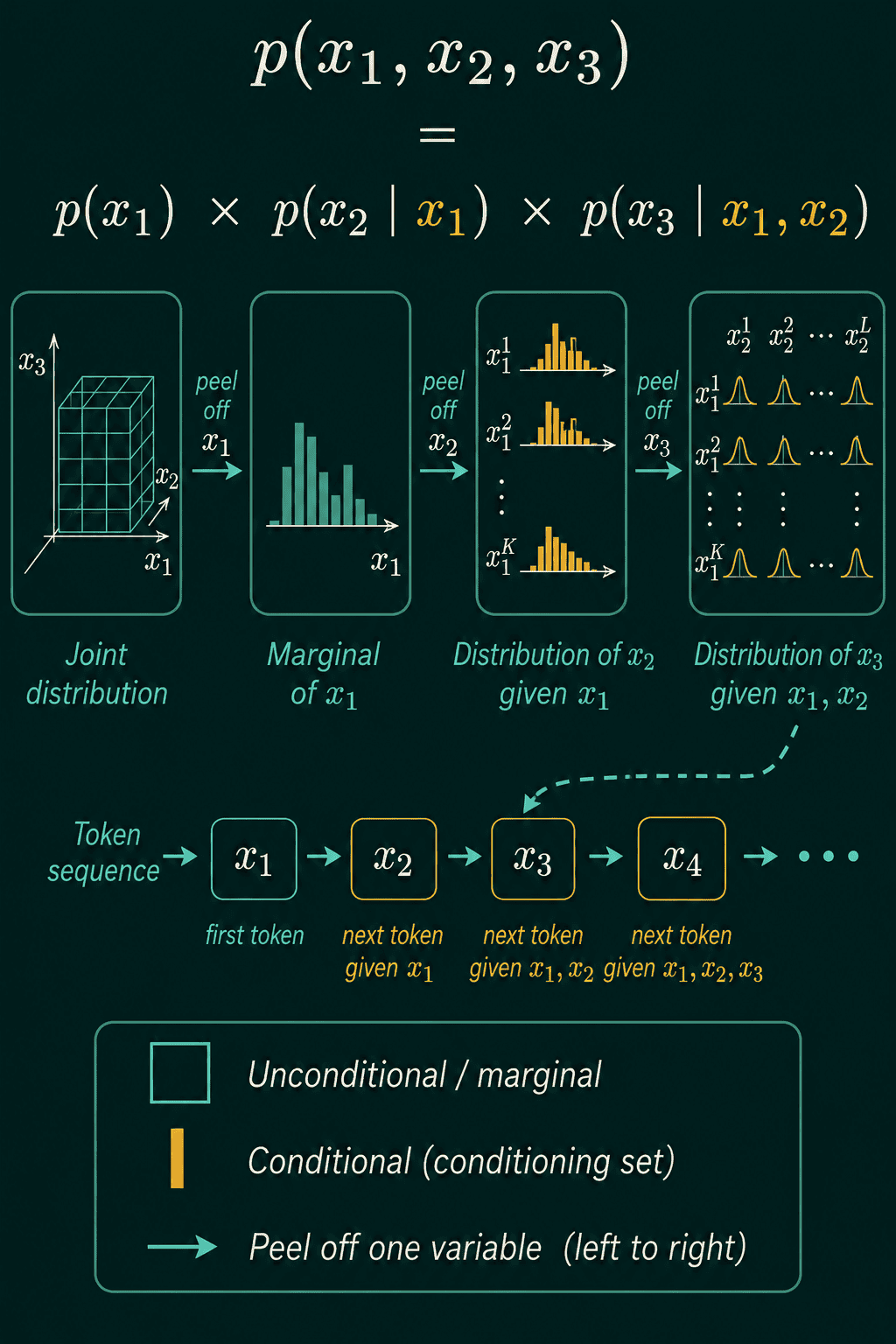 The joint of x1, x2 and x3 factored into the marginal of x1, then x2 given x1, then x3 given x1 and x2, with the same pattern on a token sequence.
