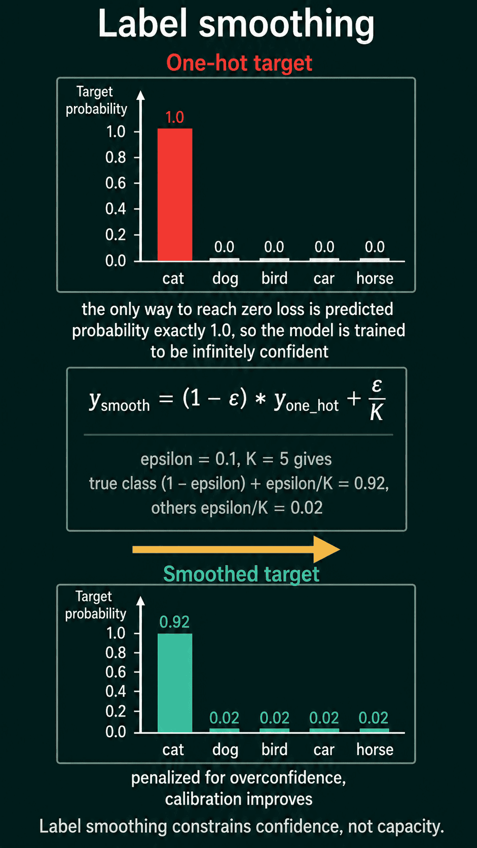 A one-hot target with 1.0 on cat and 0.0 on dog, bird, car, and horse, next to a smoothed target with 0.92 on cat and 0.02 on each other class