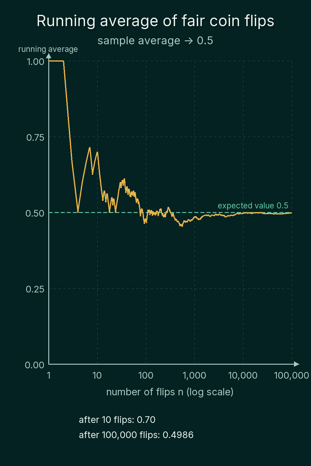 The running average of 100,000 simulated fair coin flips on a log-scale x axis, swinging between 0.5 and 1 in the first few dozen flips and settling onto the expected value 0.5, at 0.70 after 10 flips and 0.4986 after 100,000.