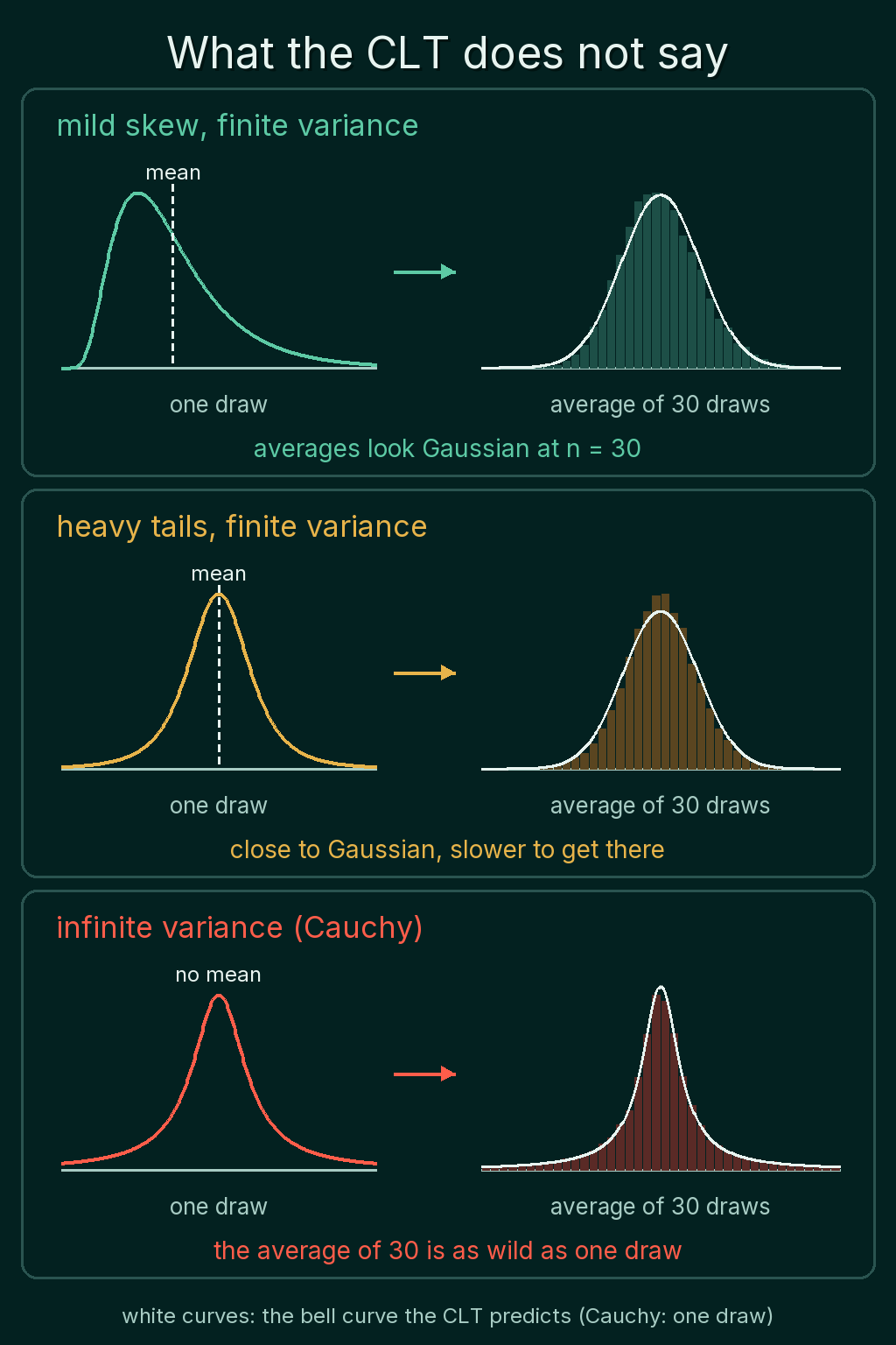 Three rows comparing one draw with the average of 30 draws: a mildly skewed distribution whose averages look Gaussian at n = 30, a heavy-tailed distribution with finite variance whose averages are close to Gaussian but slower to get there, and a Cauchy distribution whose average of 30 is as wild as one draw.
