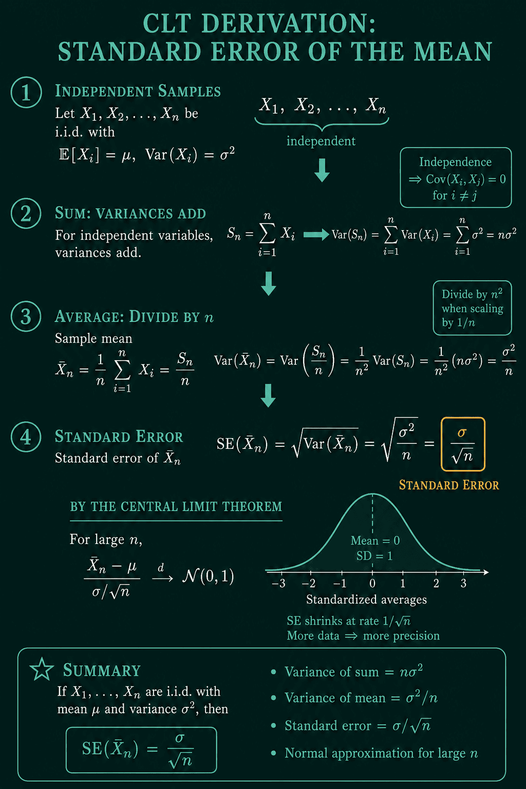 The derivation step by step: i.i.d. samples with variance sigma squared, variances adding to n sigma squared for the sum, dividing by n squared for the average to get sigma squared over n, the standard error sigma over root n, and the standardized average approaching the standard normal.