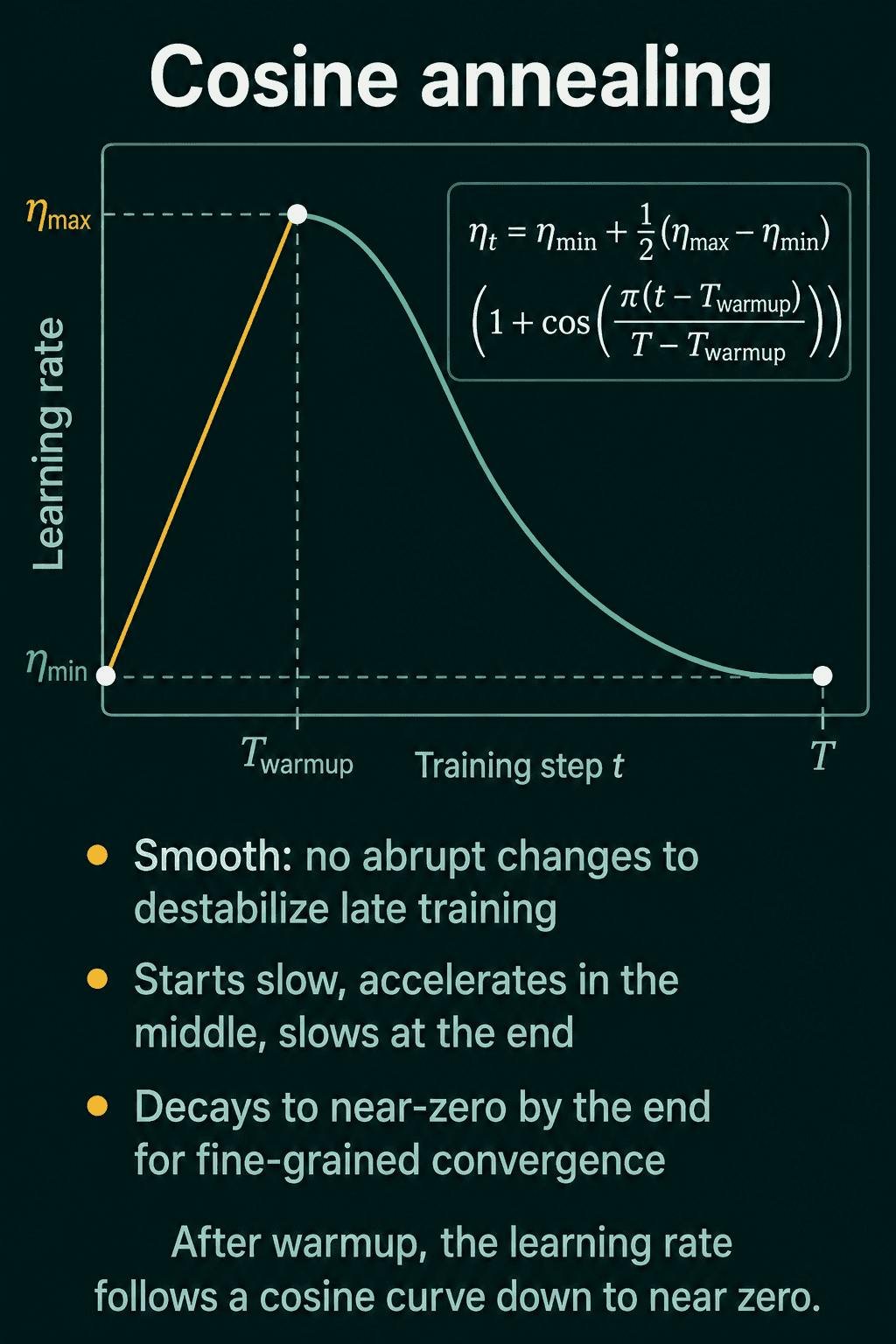 Warmup followed by cosine annealing: the rate climbs linearly from eta_min to eta_max at T_warmup, then follows a cosine curve down to eta_min at step T, with the formula and three properties: smooth, slow-fast-slow, and near zero at the end.