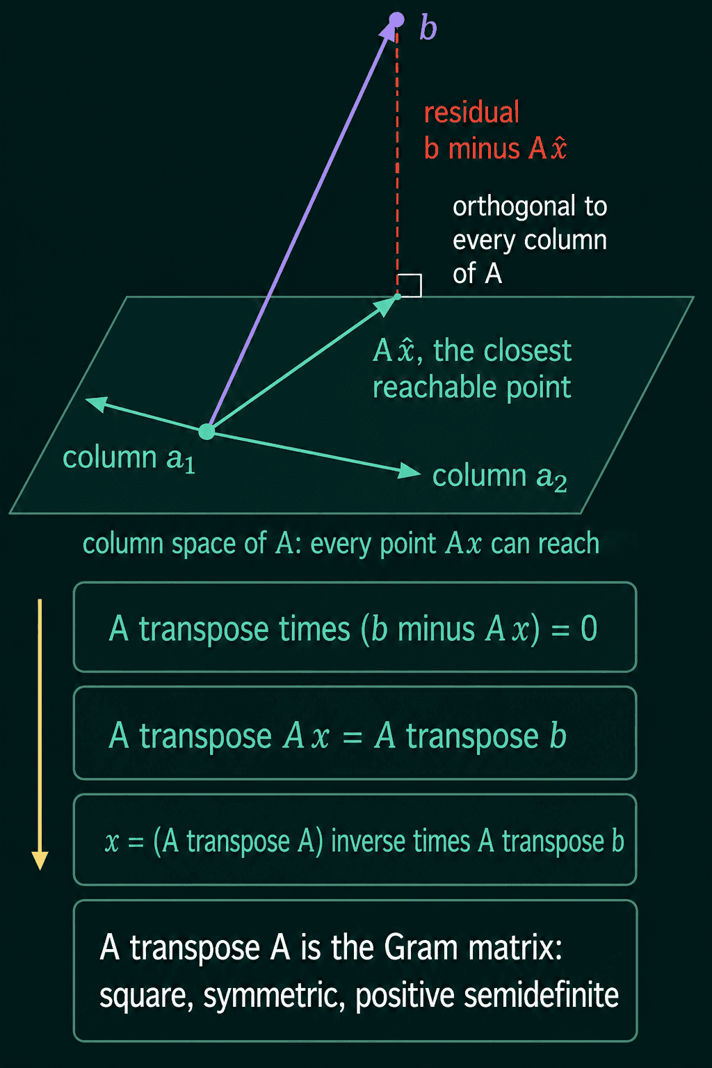 The target b above a plane spanned by the columns a1 and a2 of A, with A x-hat the closest point in the plane and the dashed residual from A x-hat up to b at a right angle to every column, above the steps from A transpose times the residual equals 0 to the normal equations