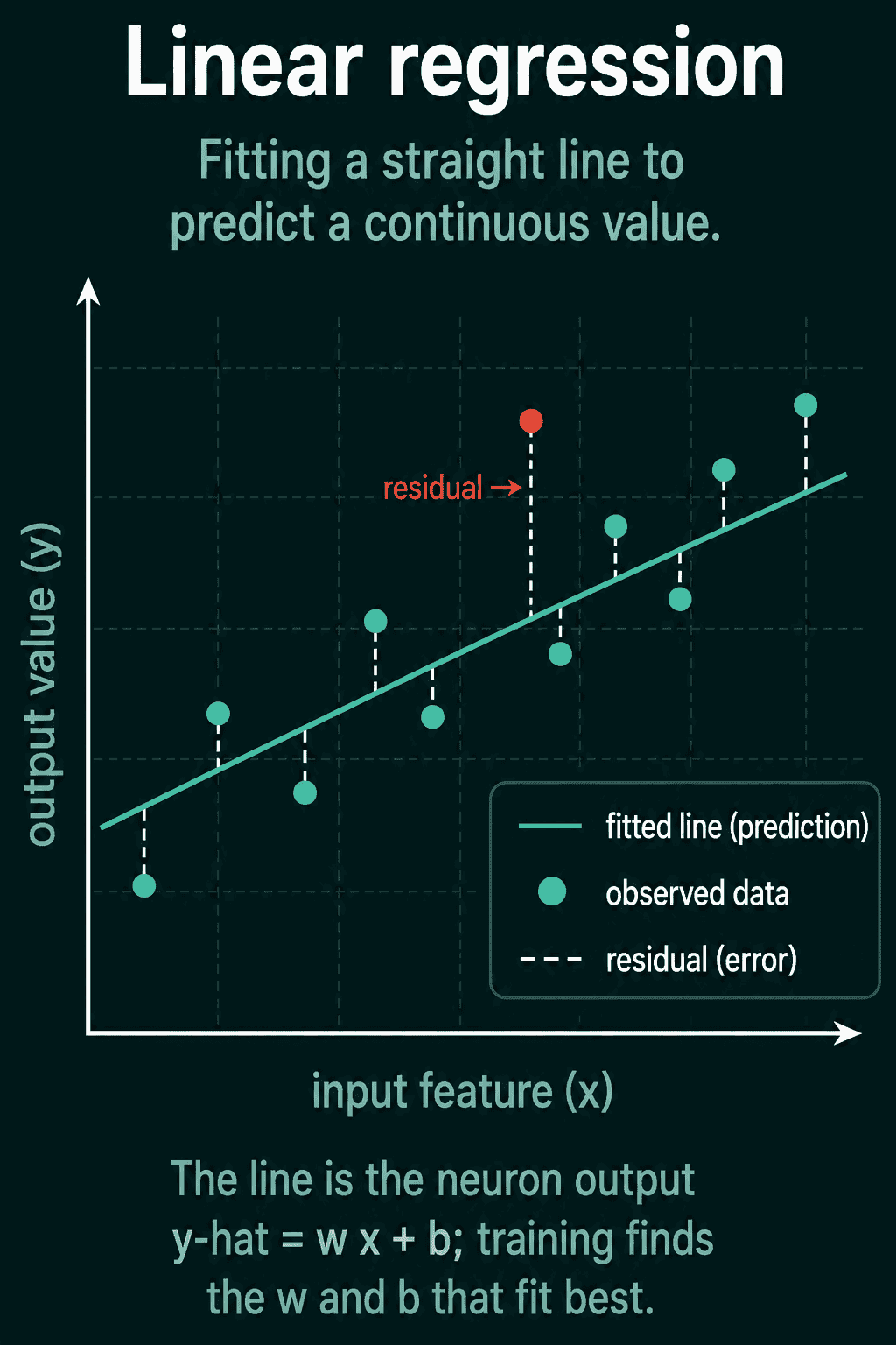 Data points scattered around a fitted straight line, with a dashed vertical residual from each point to the line, and the caption noting that training finds the w and b that fit best.