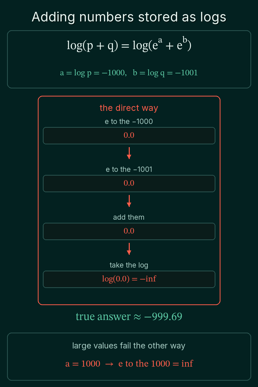 The direct way of computing log(e^a + e^b) with a = -1000 and b = -1001: each exponential underflows to 0.0, the sum is 0.0 and the log is -inf, while the true answer is about -999.69, and a = 1000 overflowing to inf.