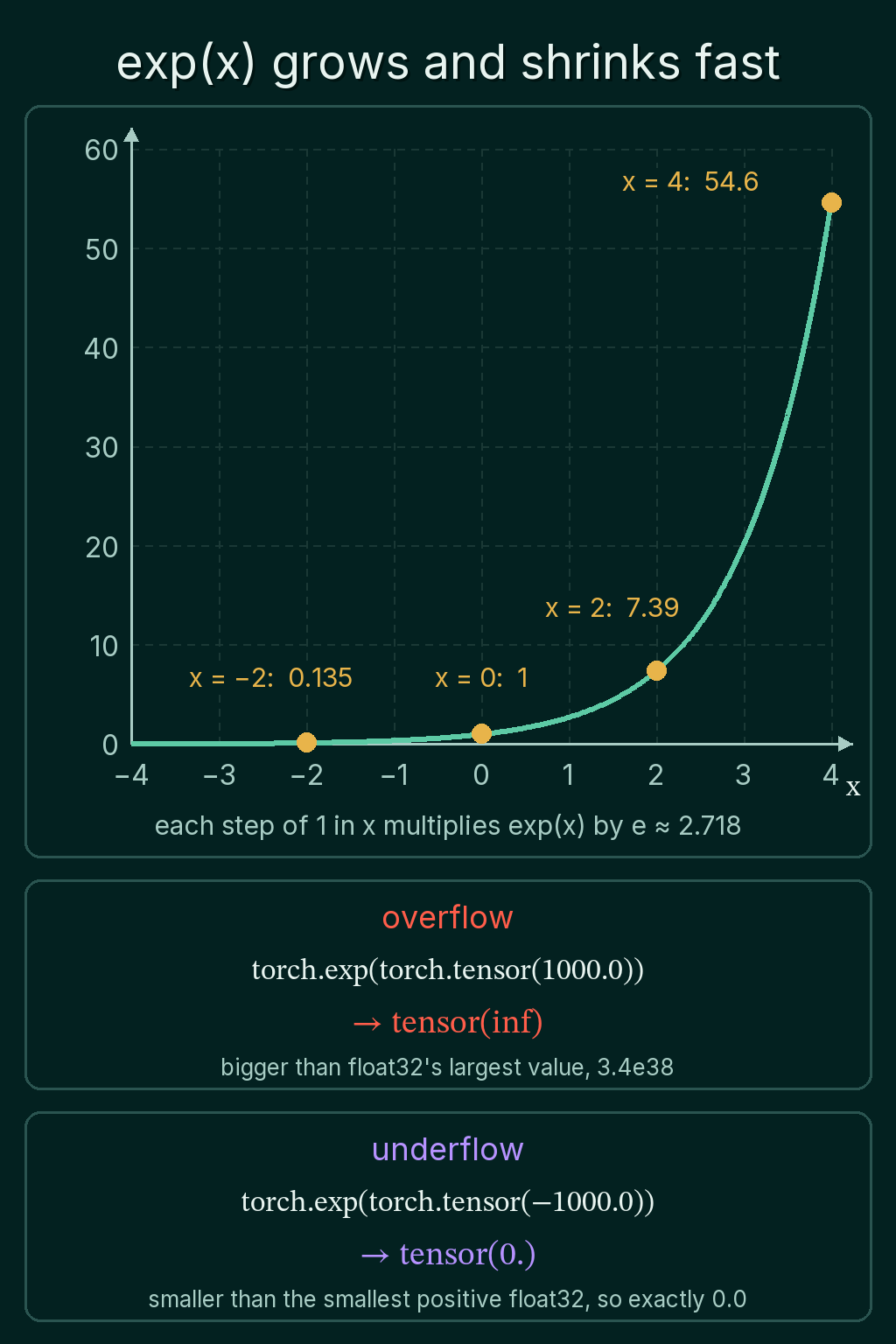 The curve of exp(x) from x = -4 to 4, with exp(-2) = 0.135, exp(0) = 1, exp(2) = 7.39 and exp(4) = 54.6 marked, and below it torch.exp of 1000 returning inf and torch.exp of -1000 returning 0.
