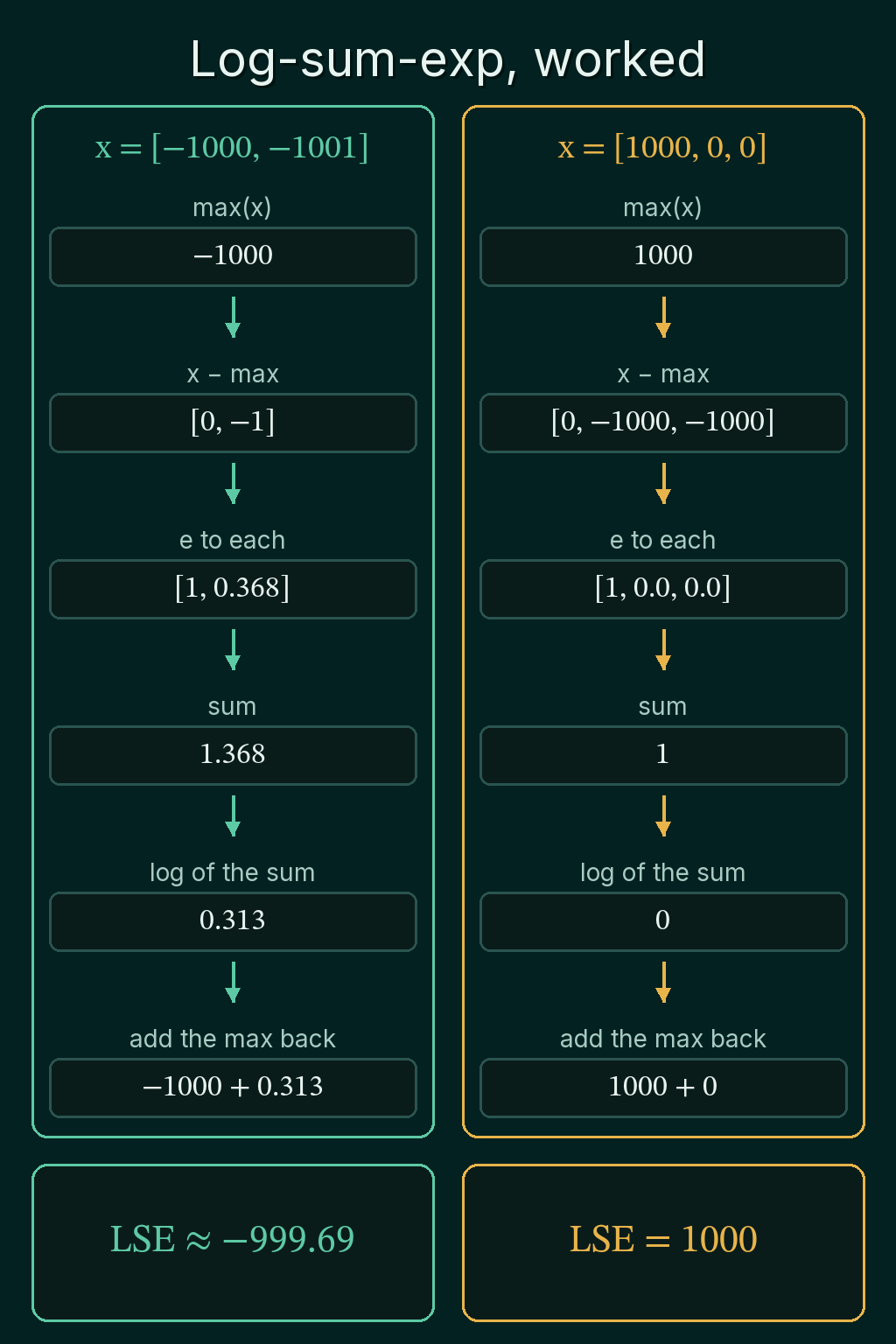 Two columns of steps for x = [-1000, -1001] and x = [1000, 0, 0]: take the max, subtract it, exponentiate, sum, take the log and add the max back, ending at LSE of about -999.69 and LSE = 1000.