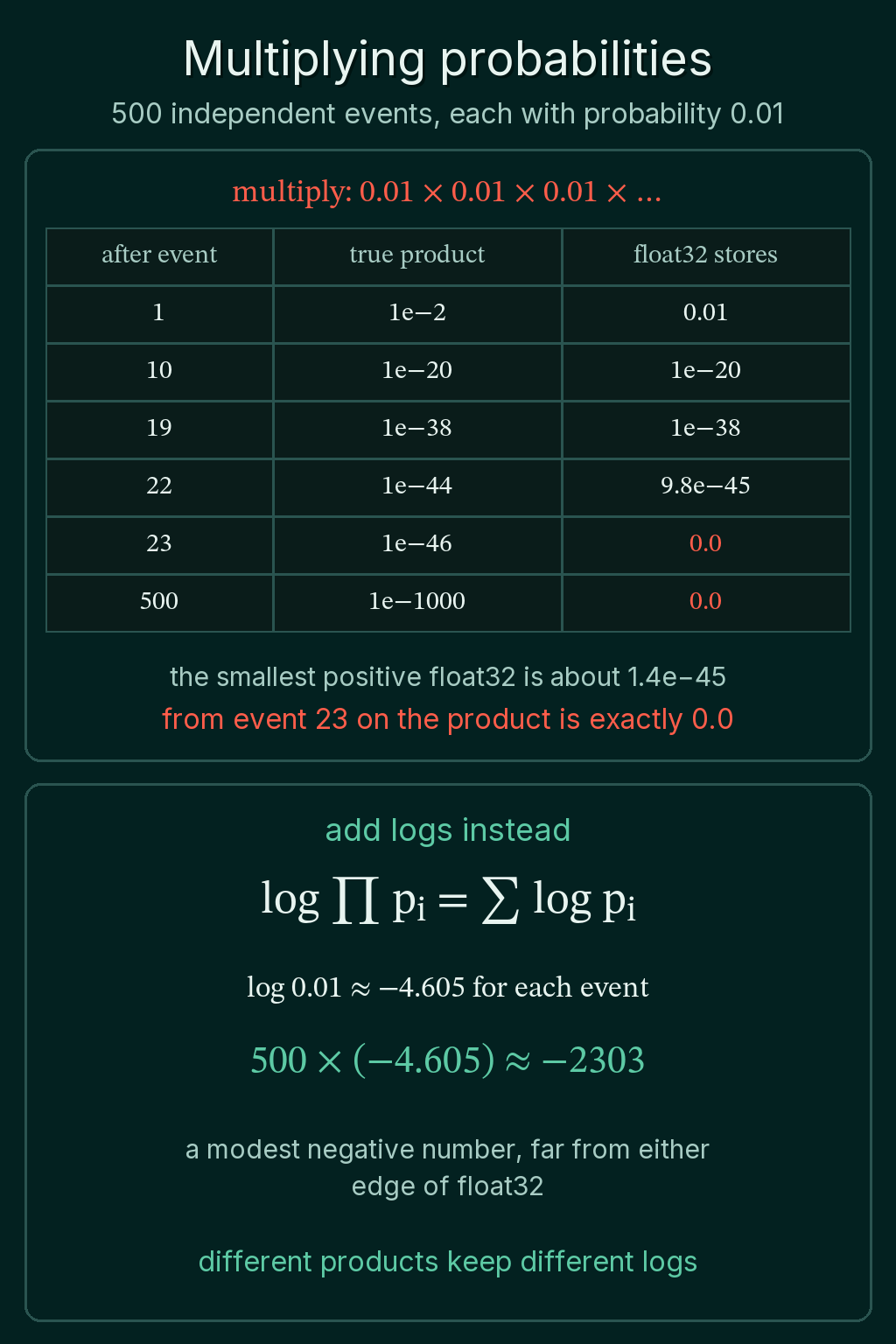 A table of the running float32 product of 0.01 values for 500 independent events, reaching 9.8e-45 after 22 events and exactly 0.0 from event 23, next to the log version where 500 times -4.605 gives about -2303.