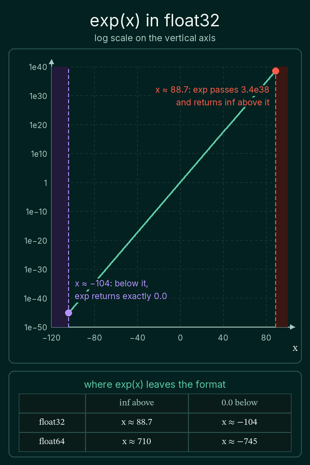 A log-scale plot of exp(x) in float32 drawn as a straight line, with the overflow point at x = 88.7 and the point below x = -104 where exp returns exactly 0.0, plus a table of the overflow and zero points for float32 and float64.