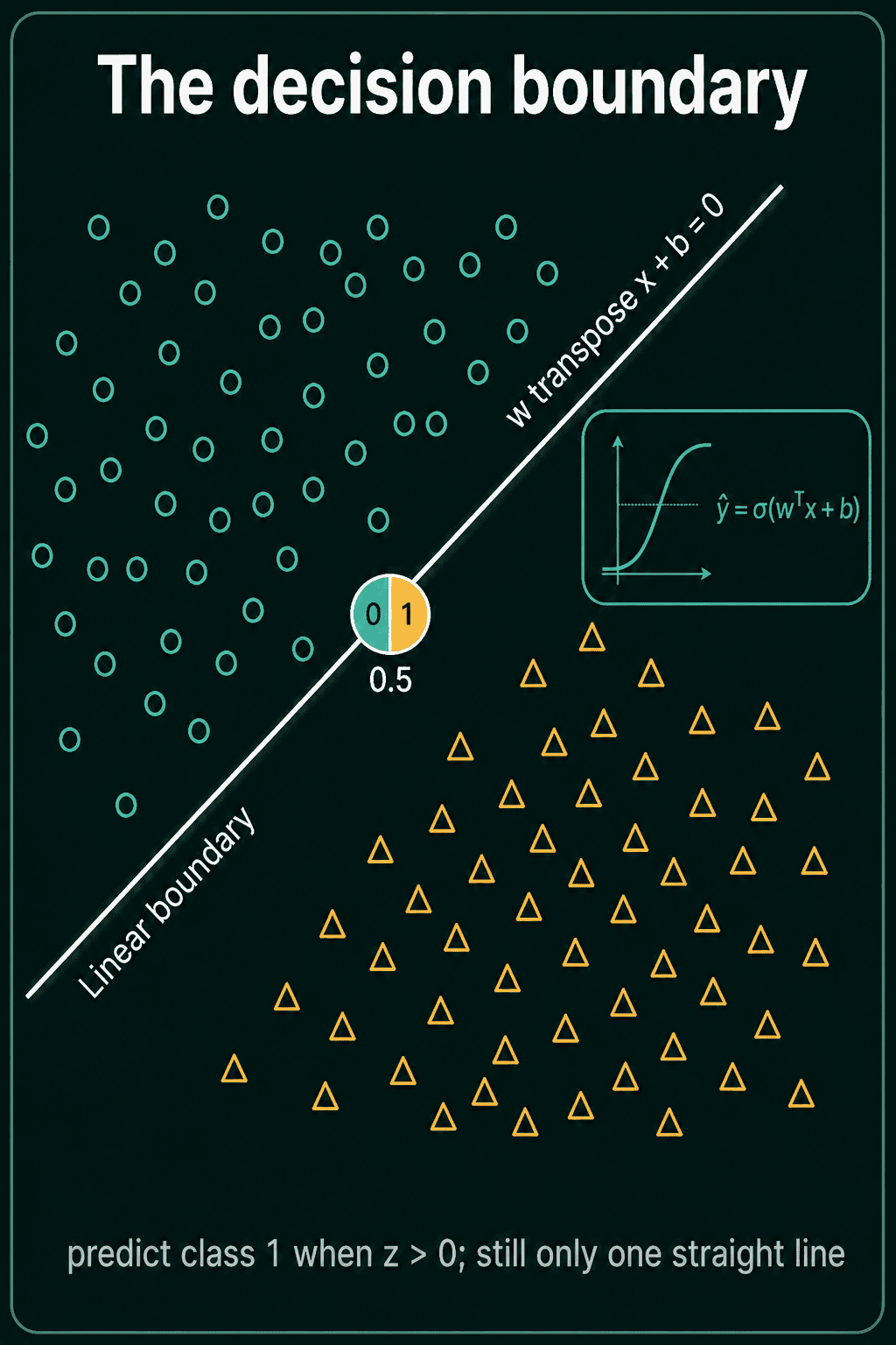 Circles of class 0 in the upper left and triangles of class 1 in the lower right, separated by a straight line labeled w transpose x plus b equals 0, with a 0.5 marker on the line and an inset of the sigmoid. The caption reads: predict class 1 when z is greater than 0, still only one straight line.