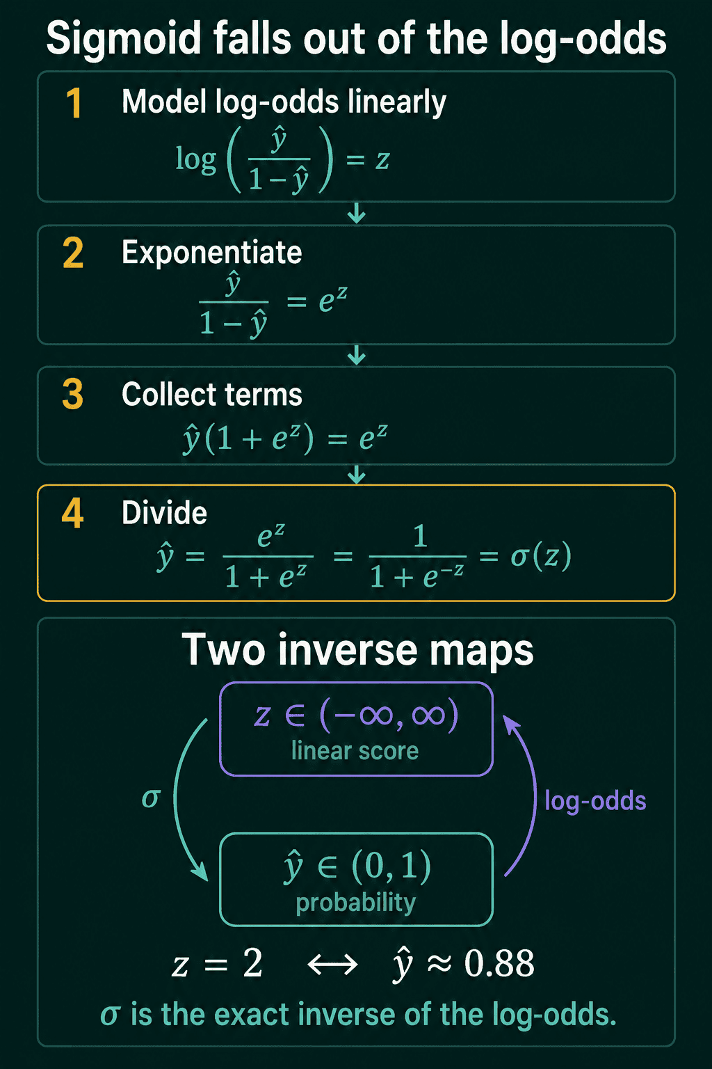 Four numbered steps: model the log-odds linearly, exponentiate, collect terms, divide, ending in y hat equals sigma of z. Below, a loop between the linear score z, any real number, and the probability y hat between 0 and 1, with sigma going one way and log-odds the other, and the example z equals 2 maps to y hat of about 0.88.